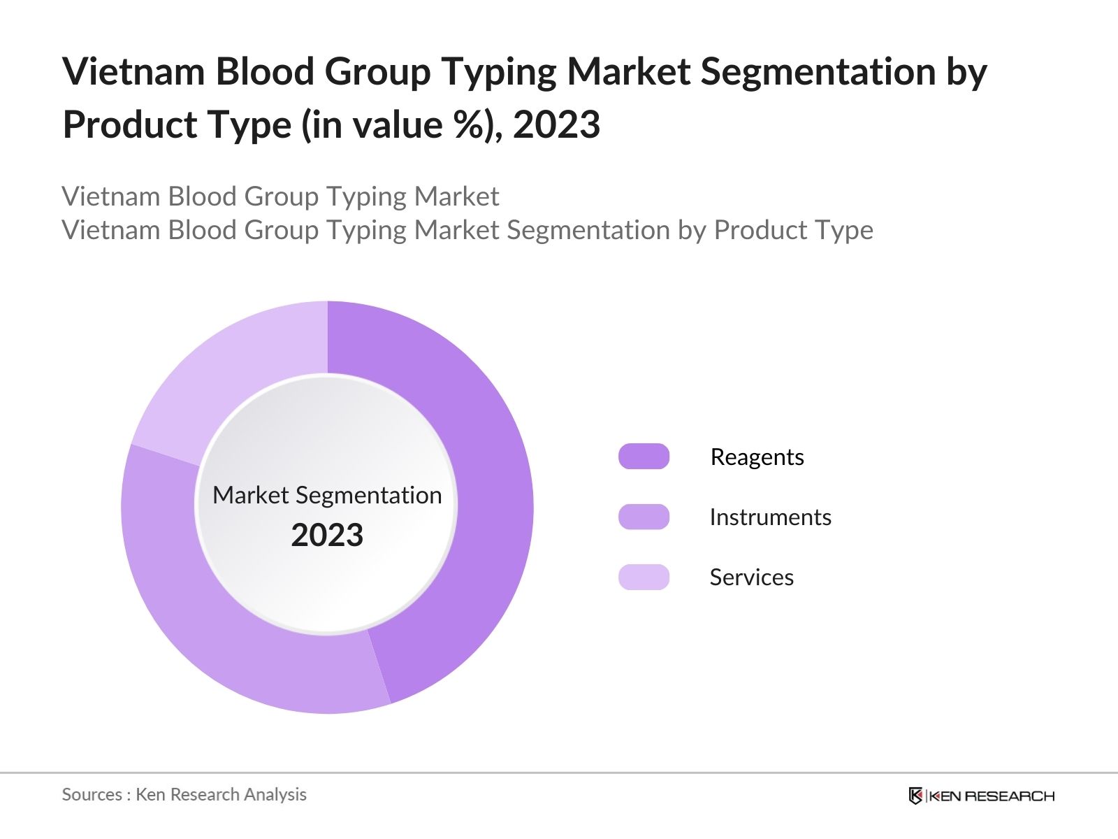 Vietnam Blood Group Typing Market Segmentation by Product Type