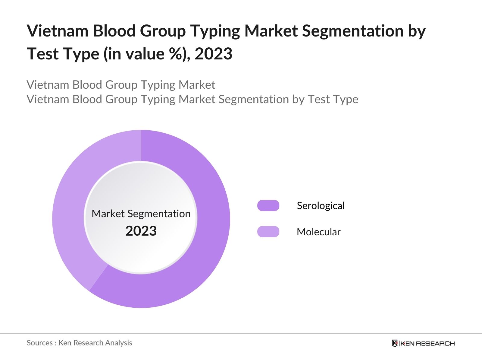 Vietnam Blood Group Typing Market Segmentation by Test Type