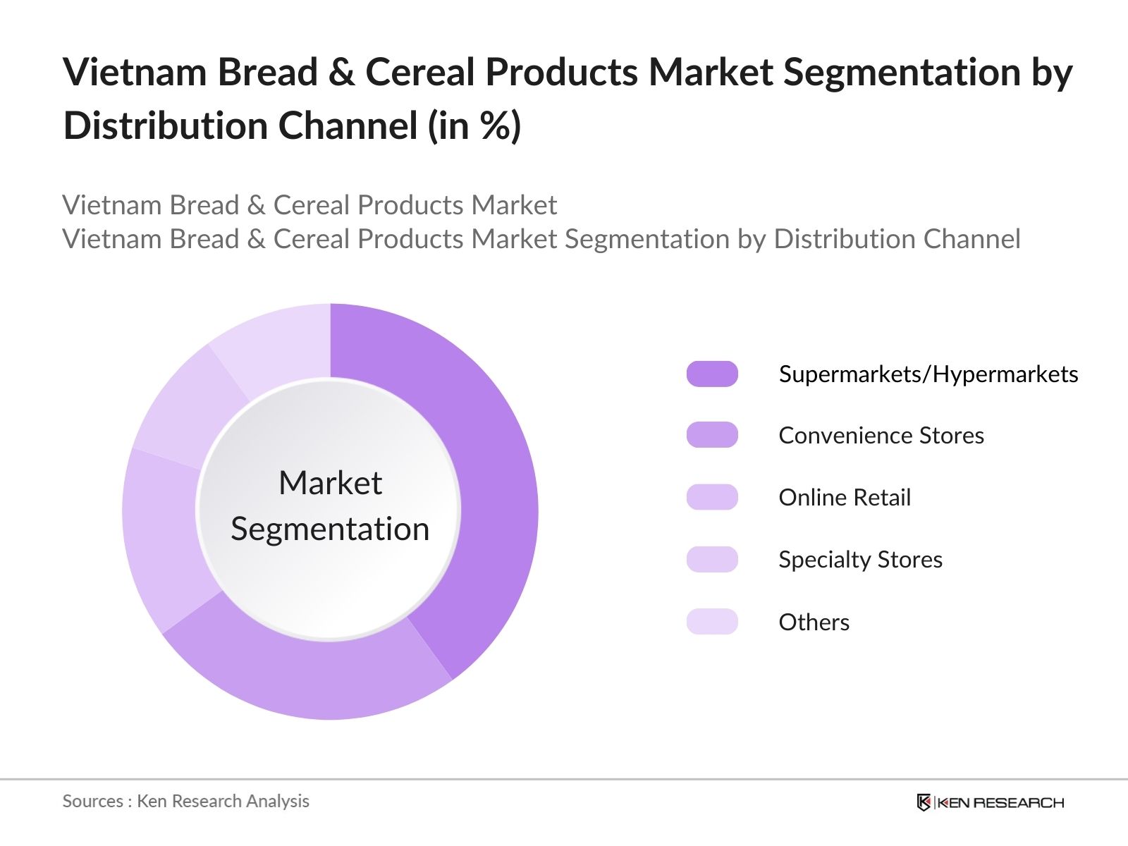 Vietnam Bread & Cereal Products Market Future