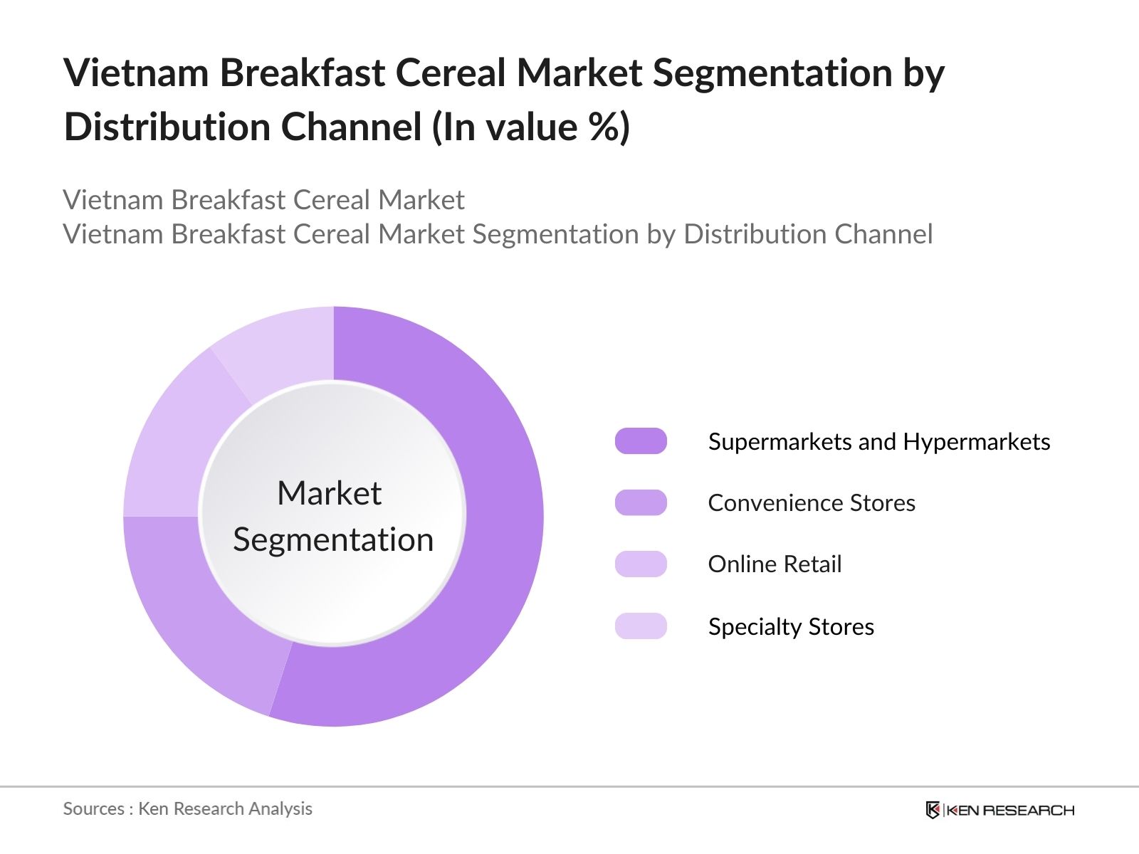 Vietnam Breakfast Cereal Market Segmentation by Distribution Channel