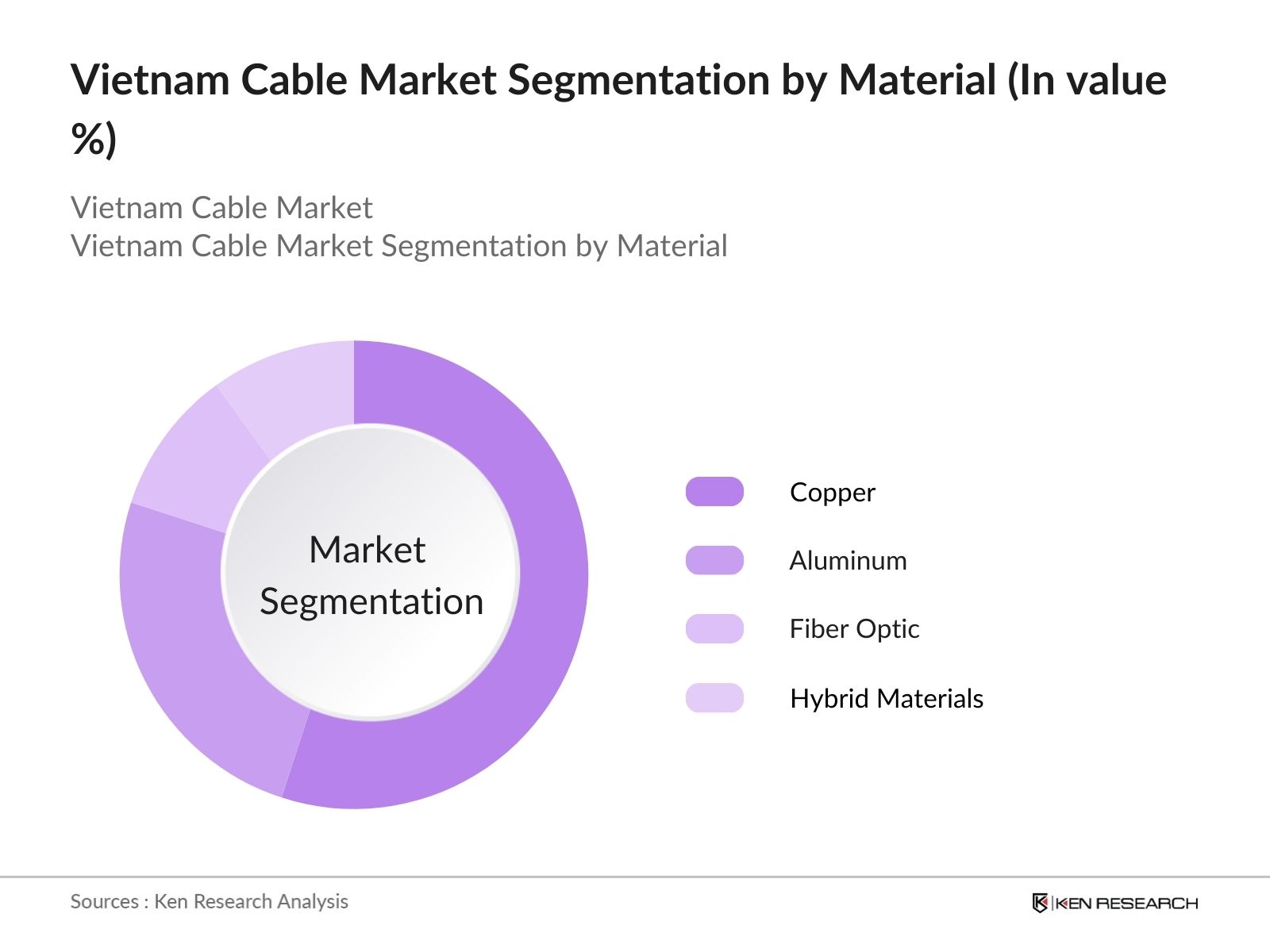 Vietnam Cable Market Segmentation