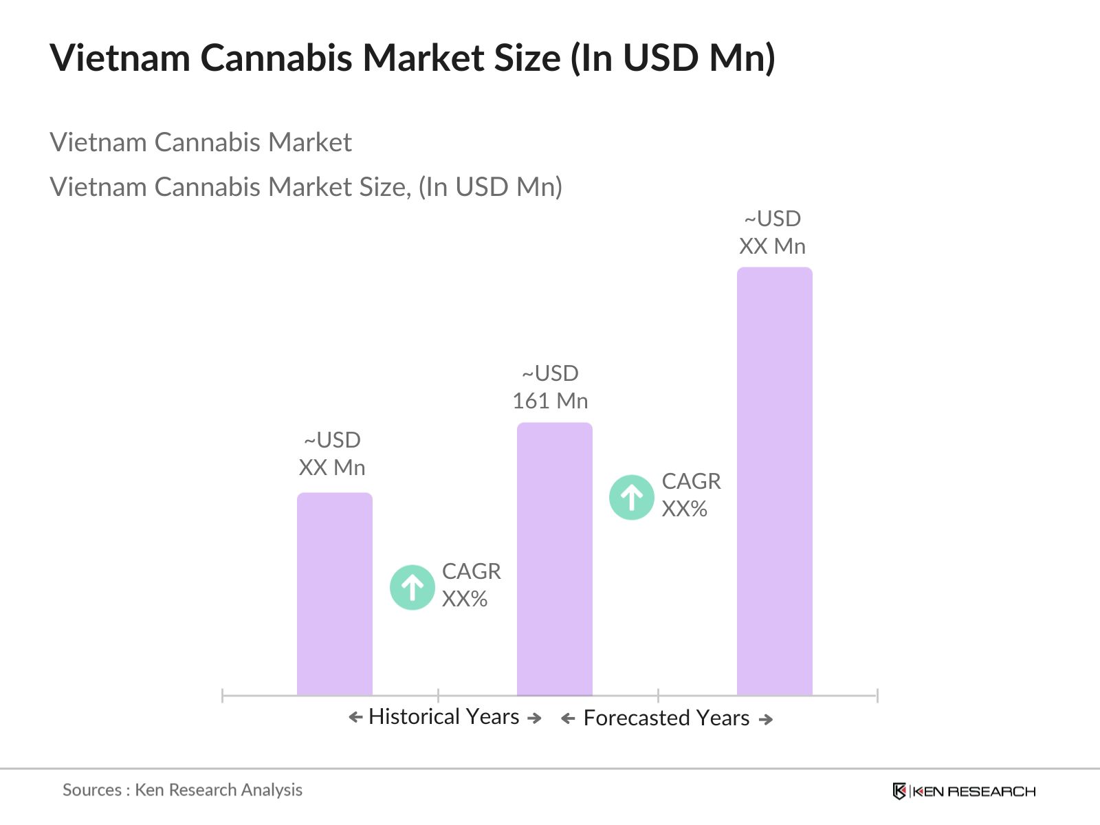 Vietnam Cannabis Market Size