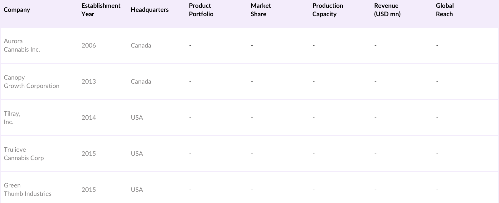 Vietnam Cannabis Market Competitive Landscape