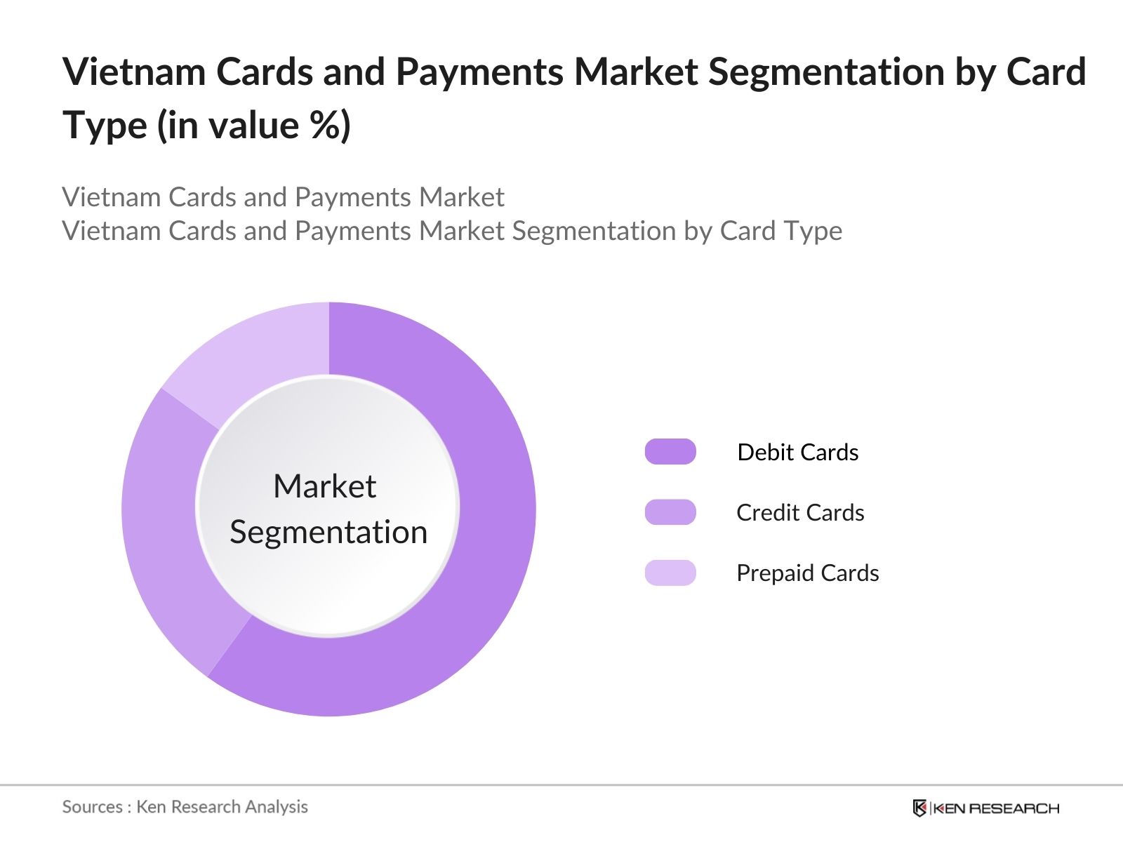 Vietnam Cards and Payments Market Segmentation By Card Type