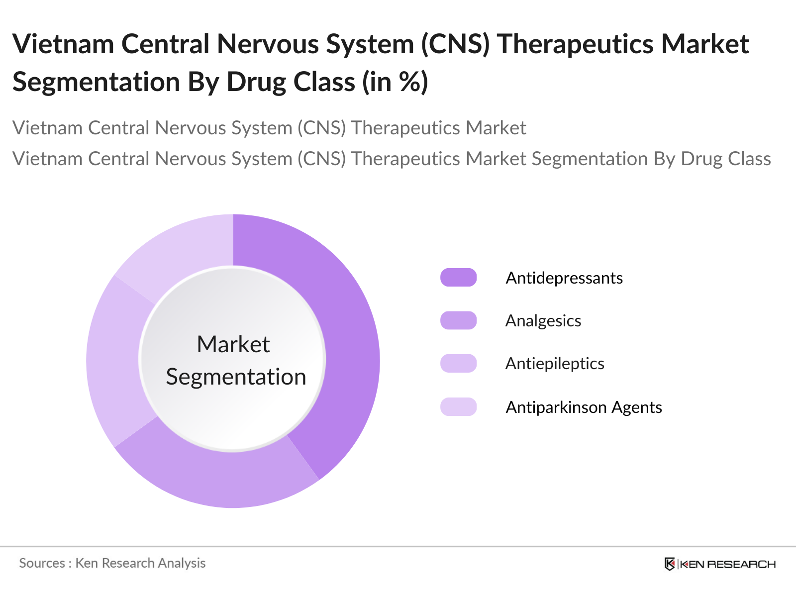 Vietnam Central Nervous System Market Segmentation By Drug Class