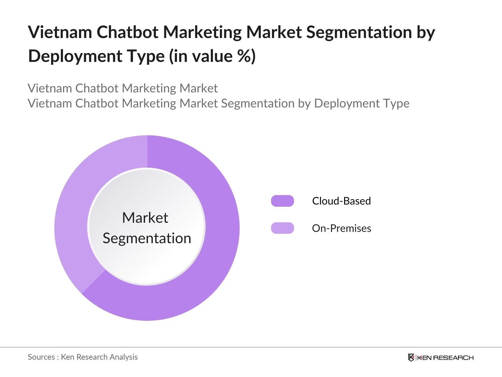 Vietnam Chatbot Marketing Market Segmentation