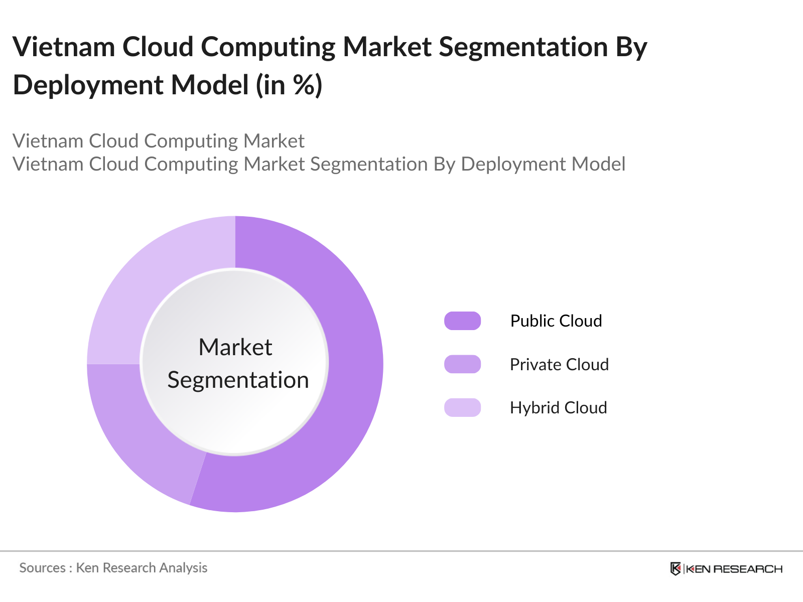 Vietnam Cloud Computing Market Segmentation By Deployment Model