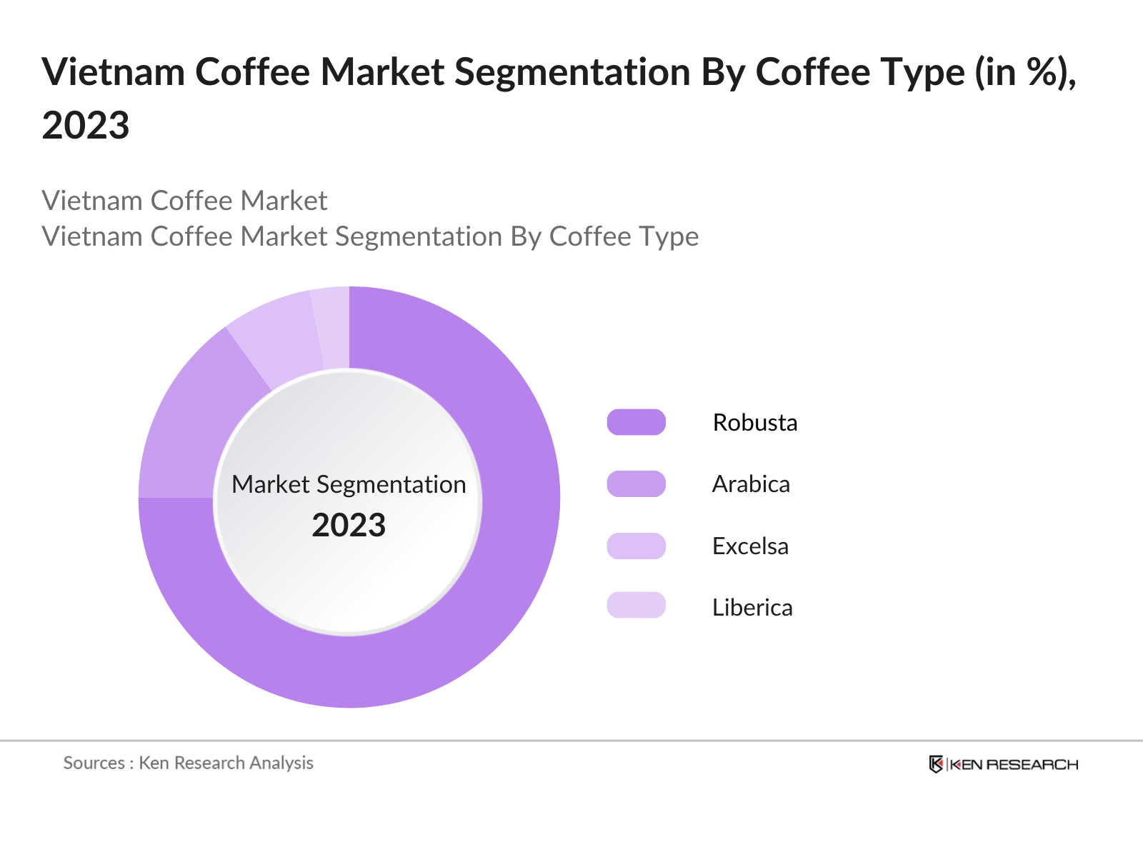 Vietnam Coffee Market Segmentation By Coffee Type