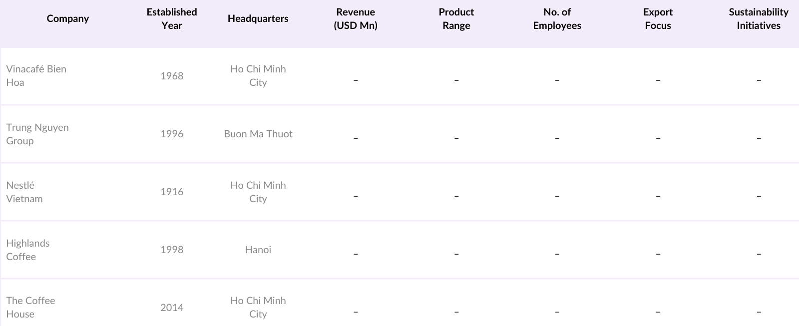 Vietnam Coffee Market Competitive Landscape