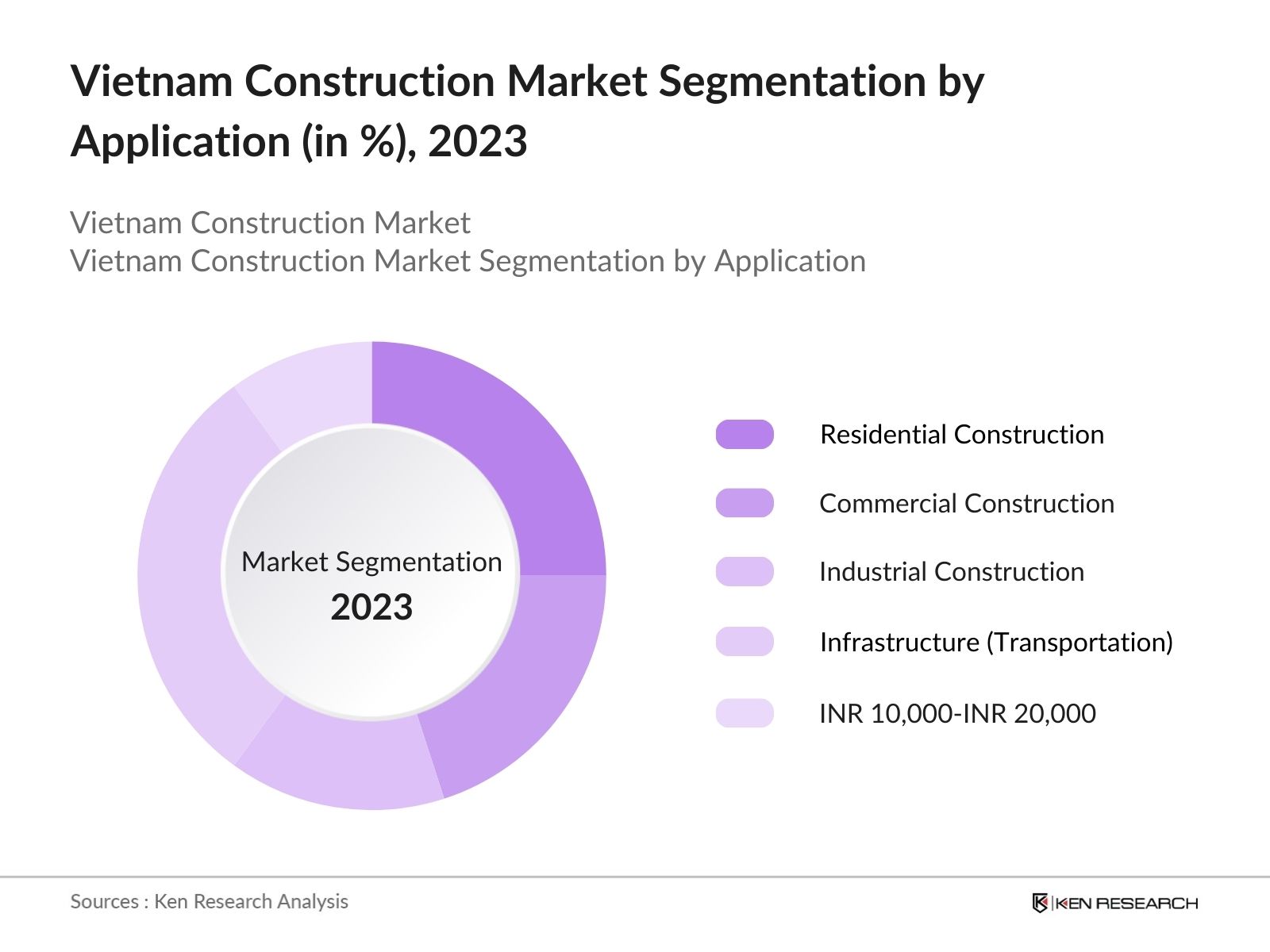 Vietnam Construction Market Segmentation by Application