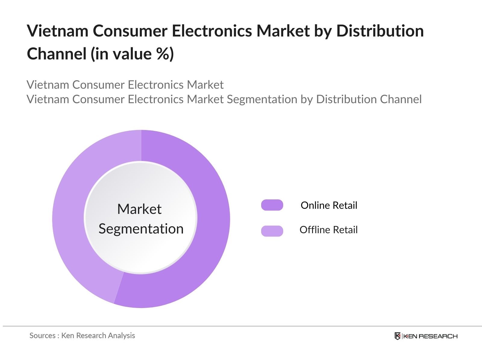 Vietnam Consumer Electronics  Market Segmentation by Distribution Channel