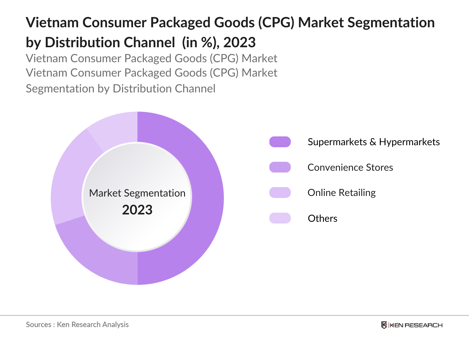 Vietnam Consumer Packaged Goods (CPG) Market Segmentation by Distribution Channel