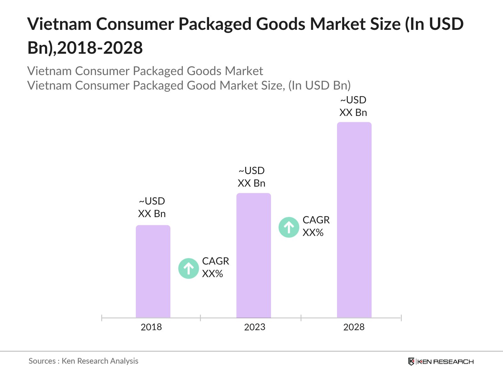 Vietnam Consumer Packaged Goods Market Size