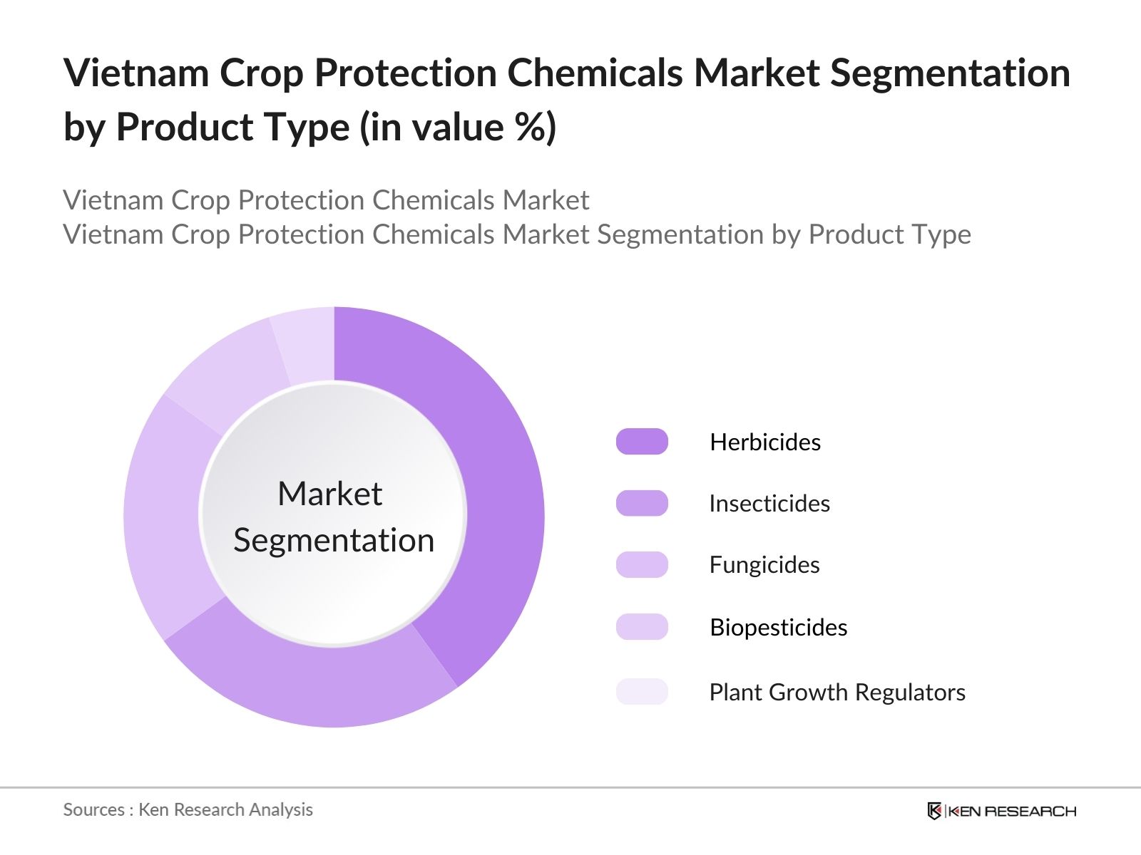 Vietnam Crop Protection Chemicals Market Segmentation by type