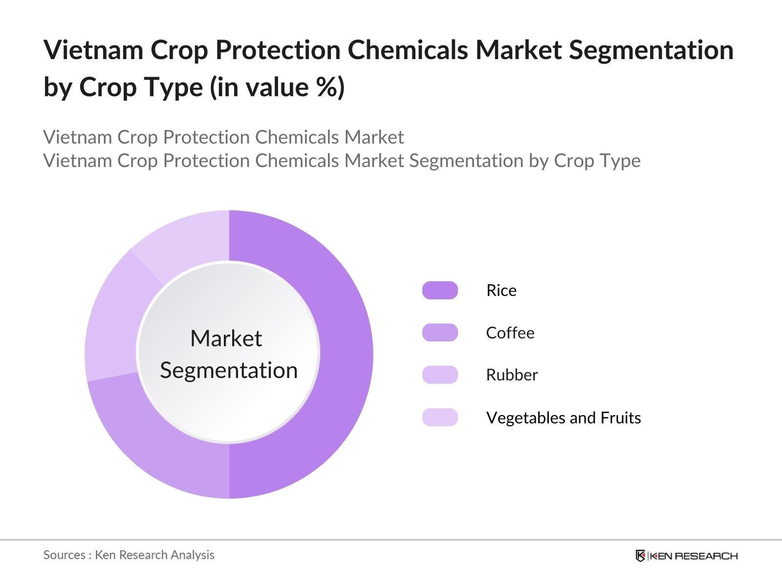 Vietnam Crop Protection Chemicals Market Segmentation by crop