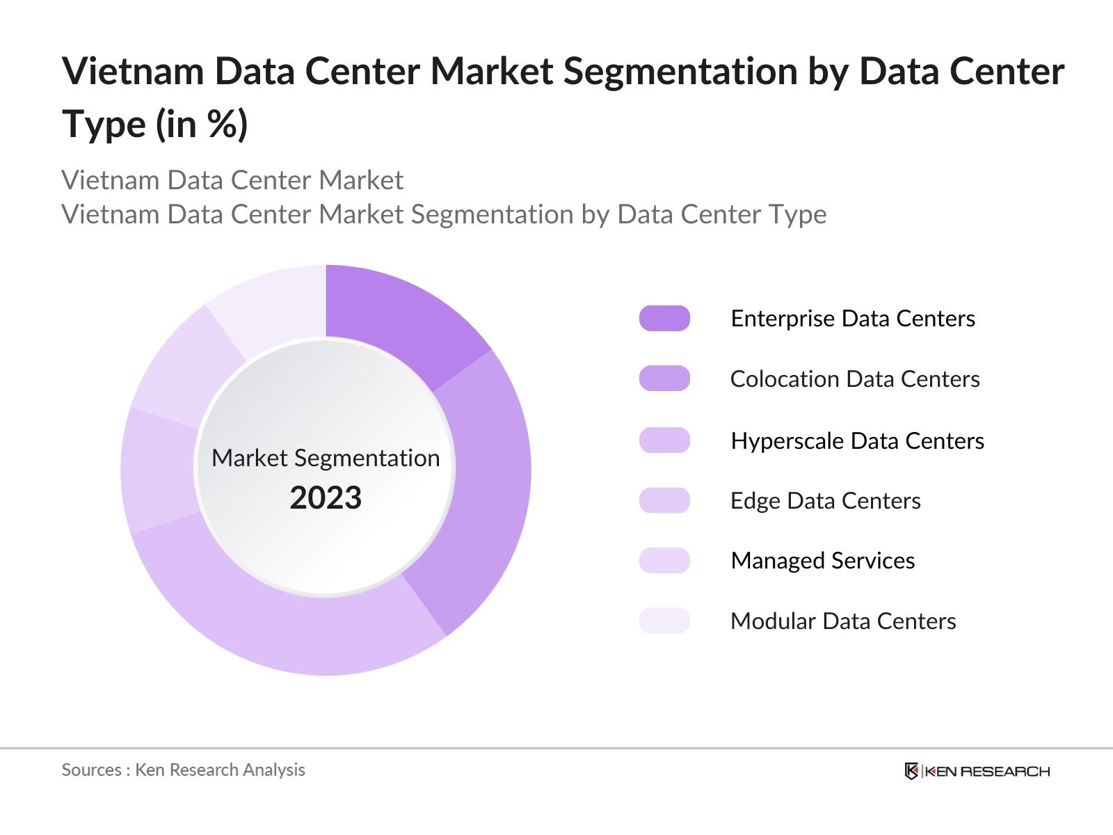Vietnam Data Center Market Segmentation by Data Center Type