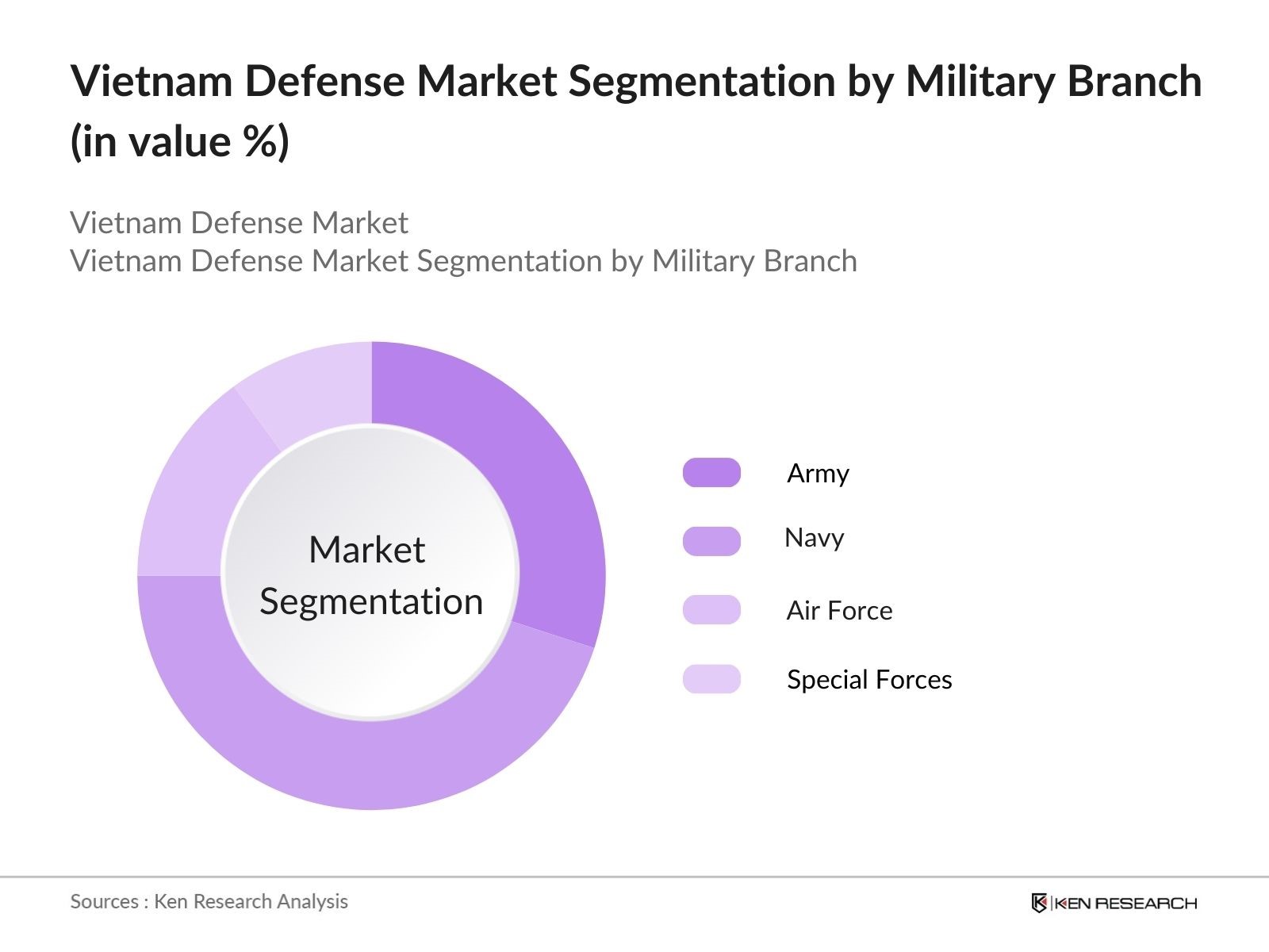 Vietnam Defense Market Segmentation By military branch