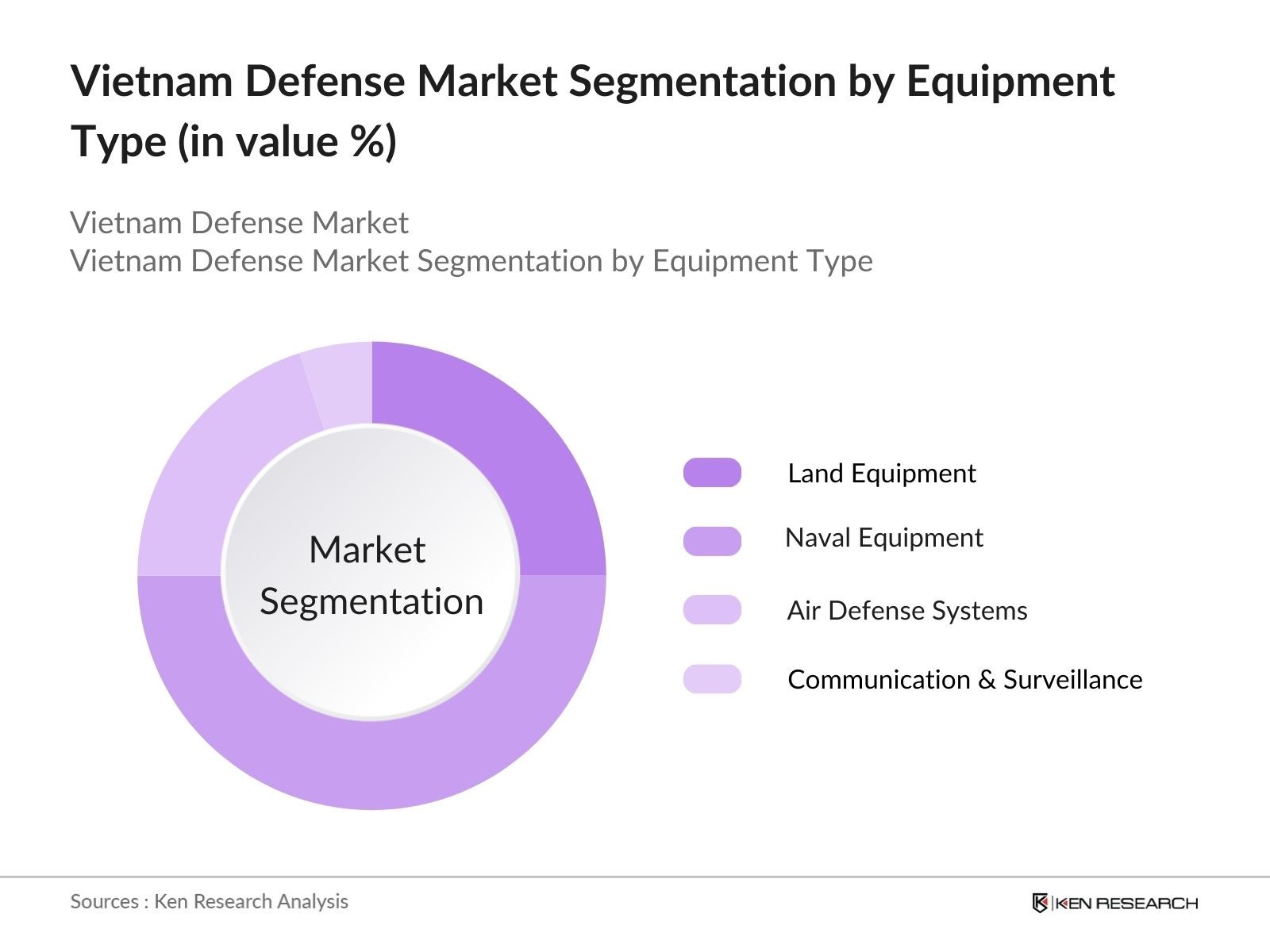 Vietnam Defense Market Segmentation by Equipment Type