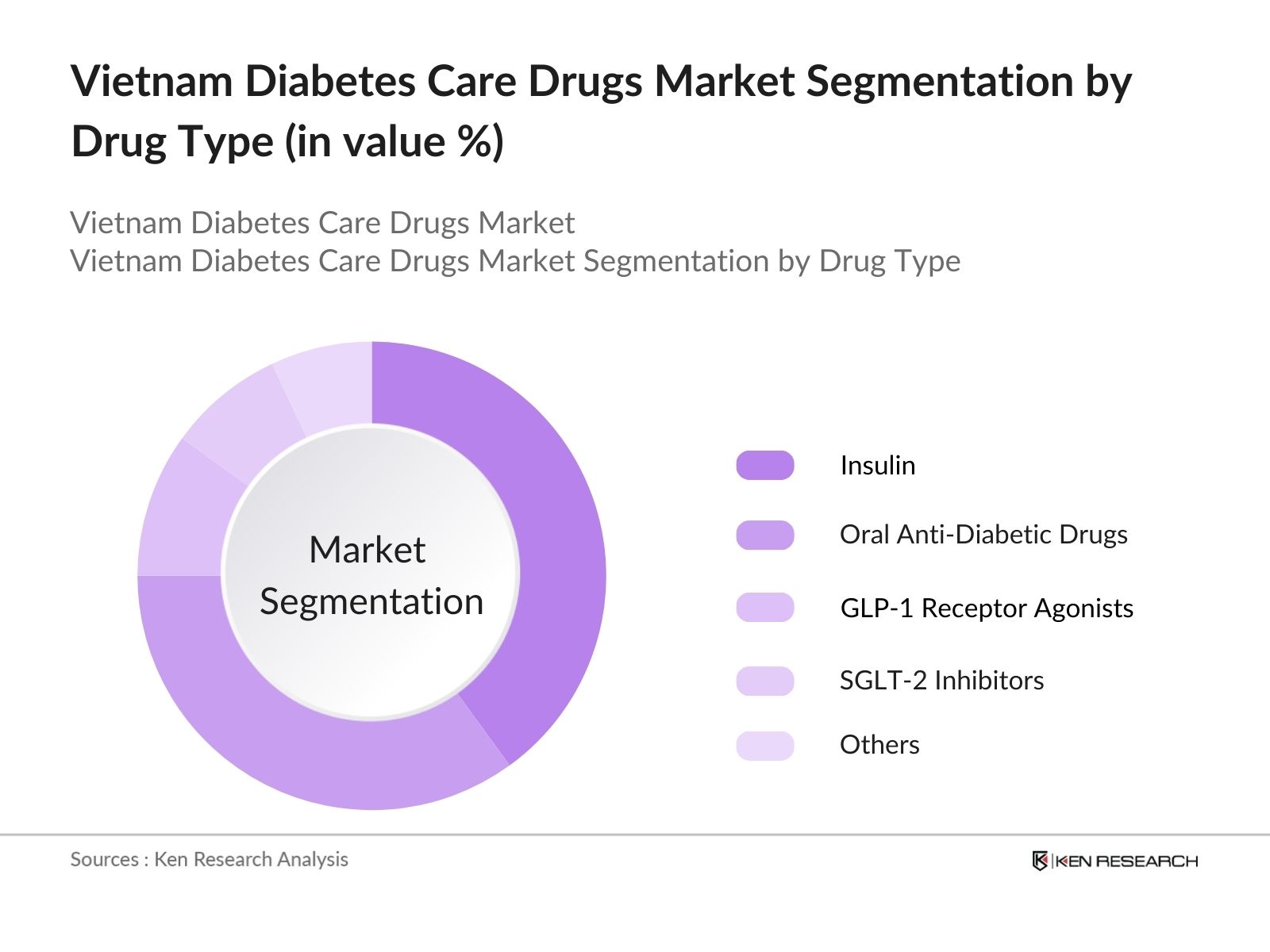 Vietnam Diabetes Care Drugs Market Segmentation by Drug Type