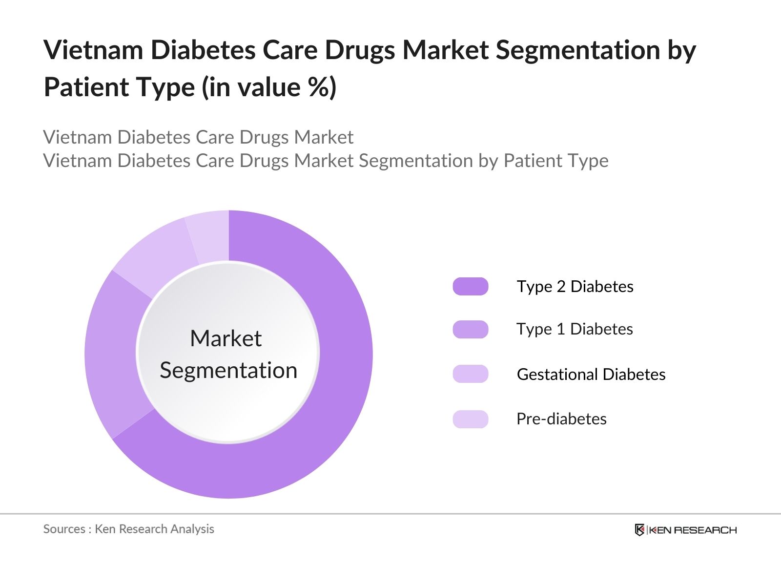 Vietnam Diabetes Care Drugs Market Segmentation by Patient Type