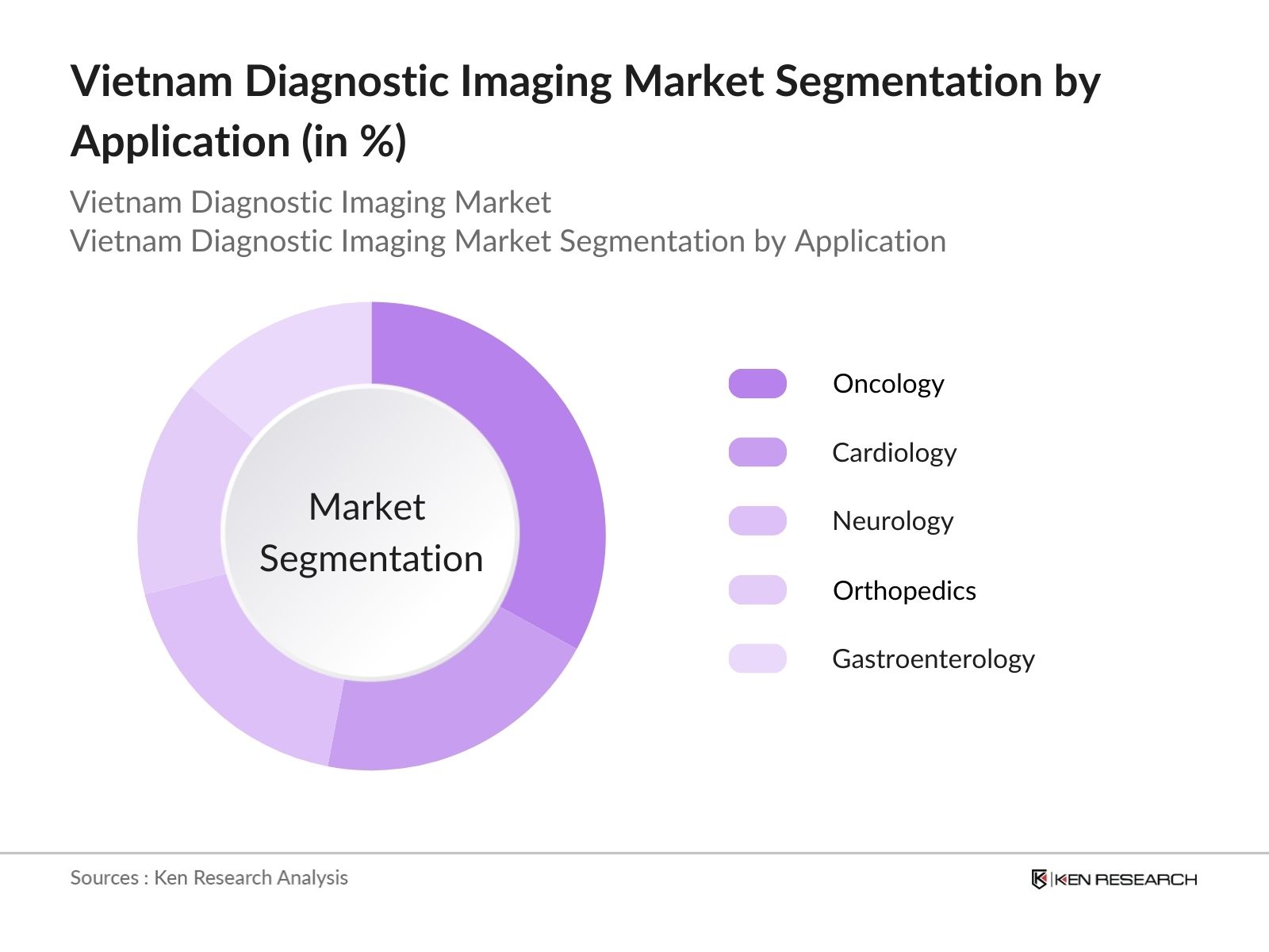 Vietnam Diagnostic Imaging Market Segmentation by application