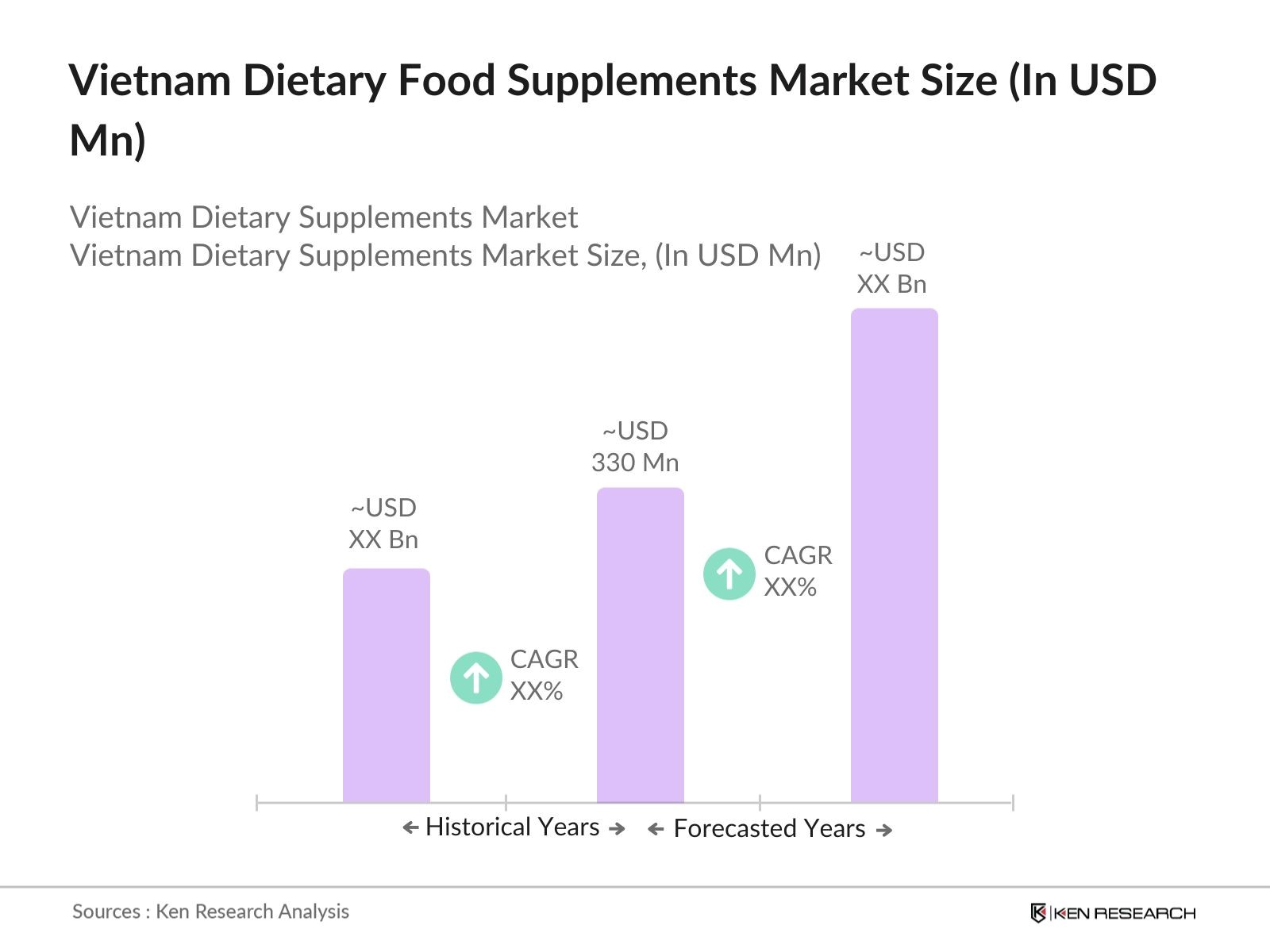 Vietnam Dietary Food Supplements Market Size