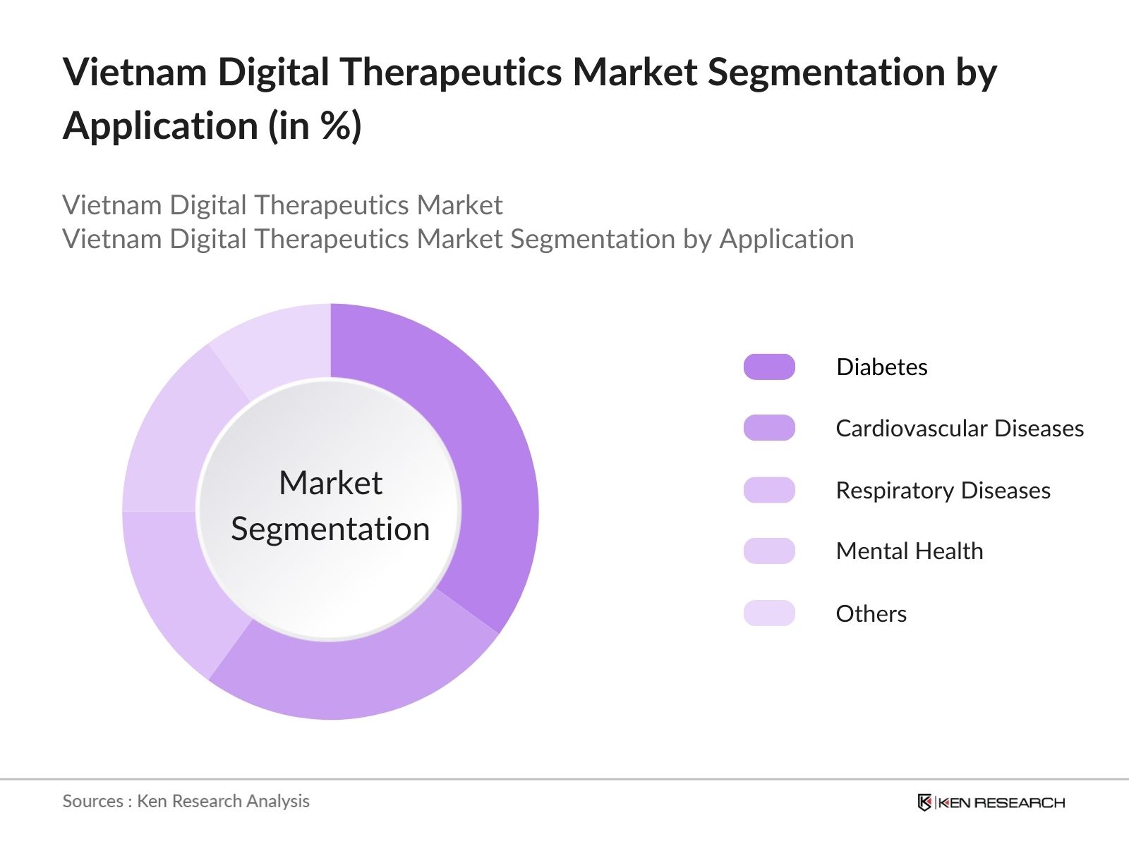 Vietnam Digital Therapeutic Market Segmentation By Application