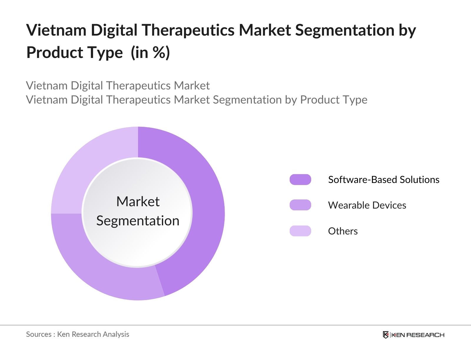 Vietnam Digital Therapeutic Market Segmentation by Product Type