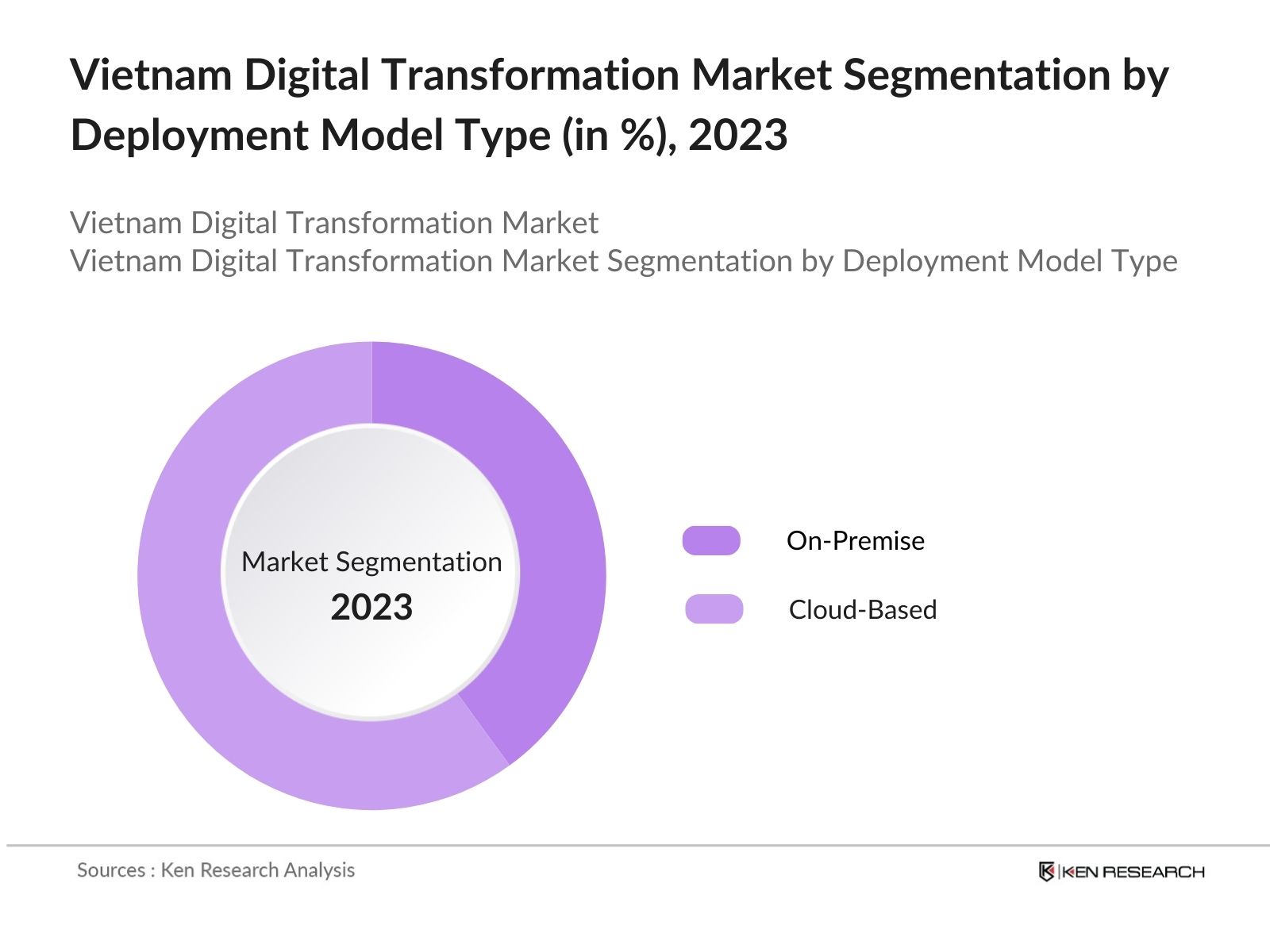 Vietnam Digital Transformation Market By Deployment Model