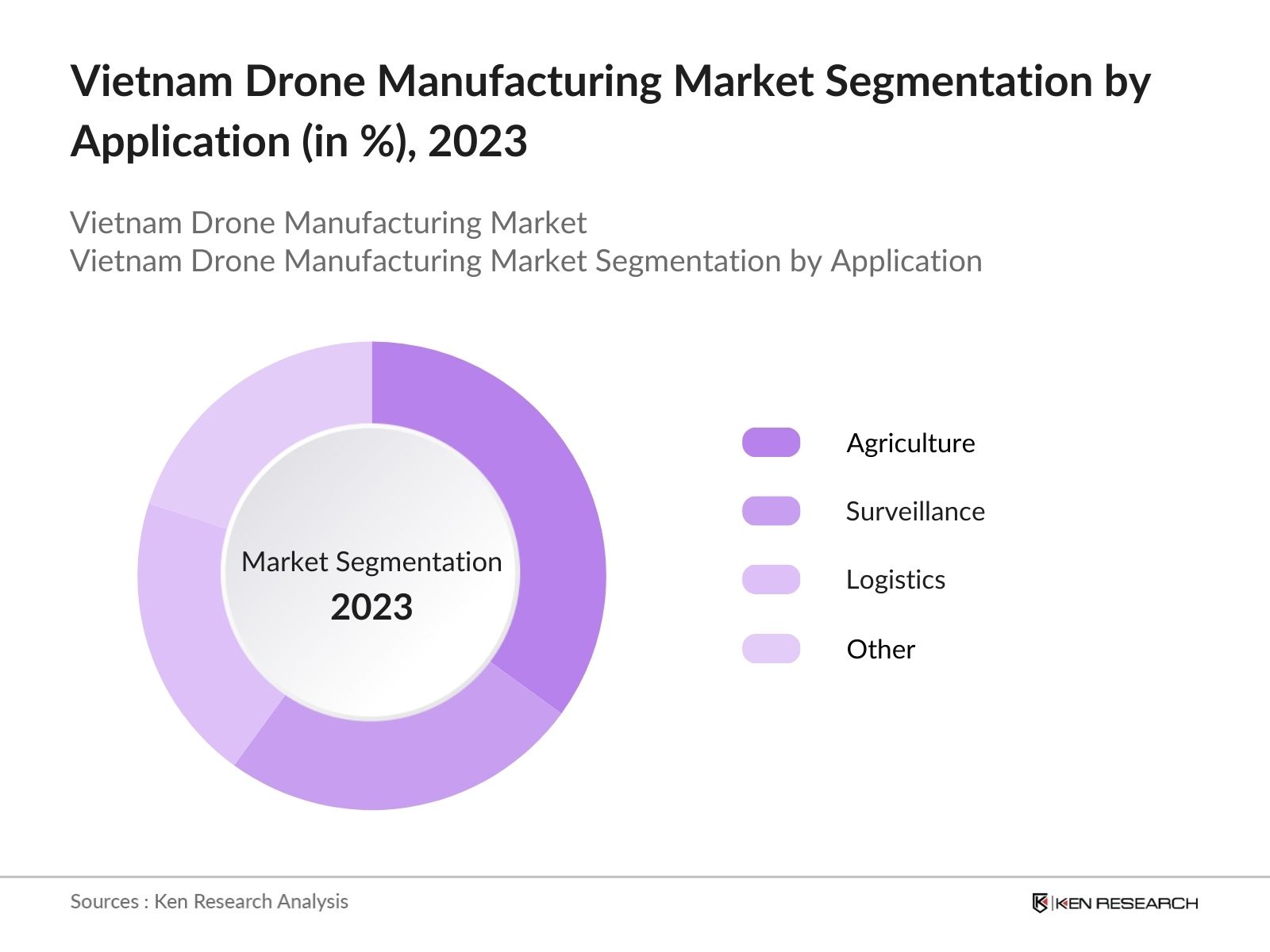 vietnam drone manufacturing market segmentation by application
