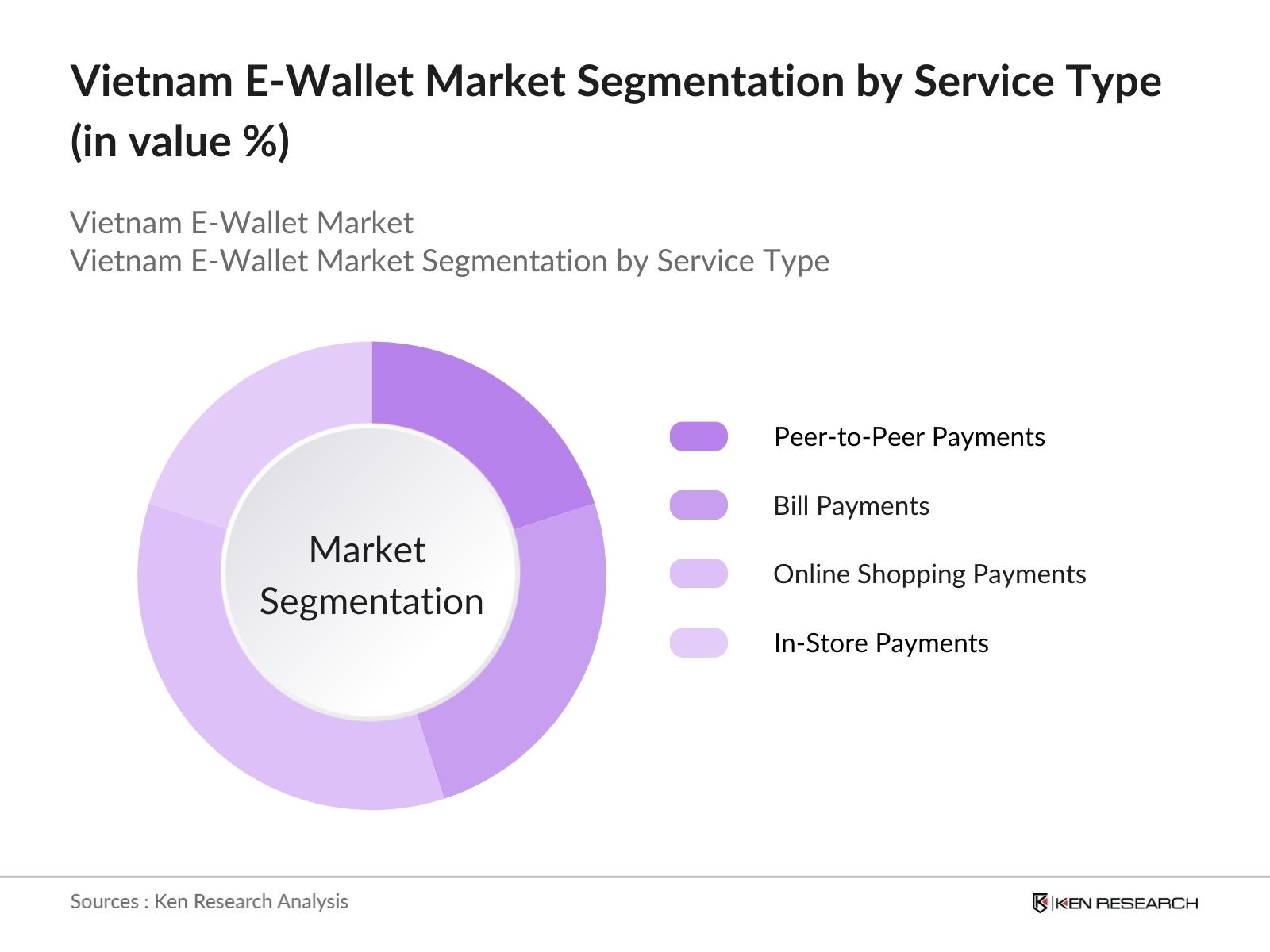Vietnam E-Wallet Market Segmentation By Service Type