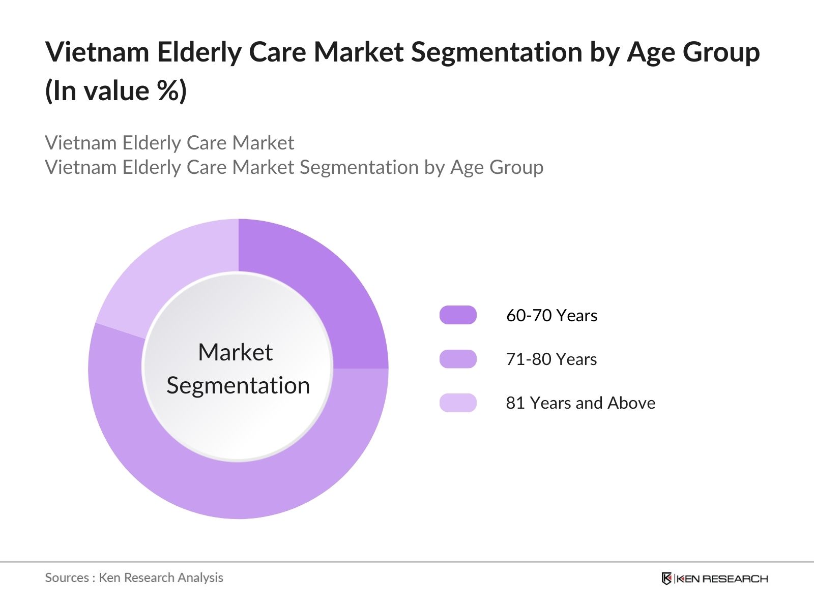 Vietnam Elderly Care Market Segmentation by Age Group