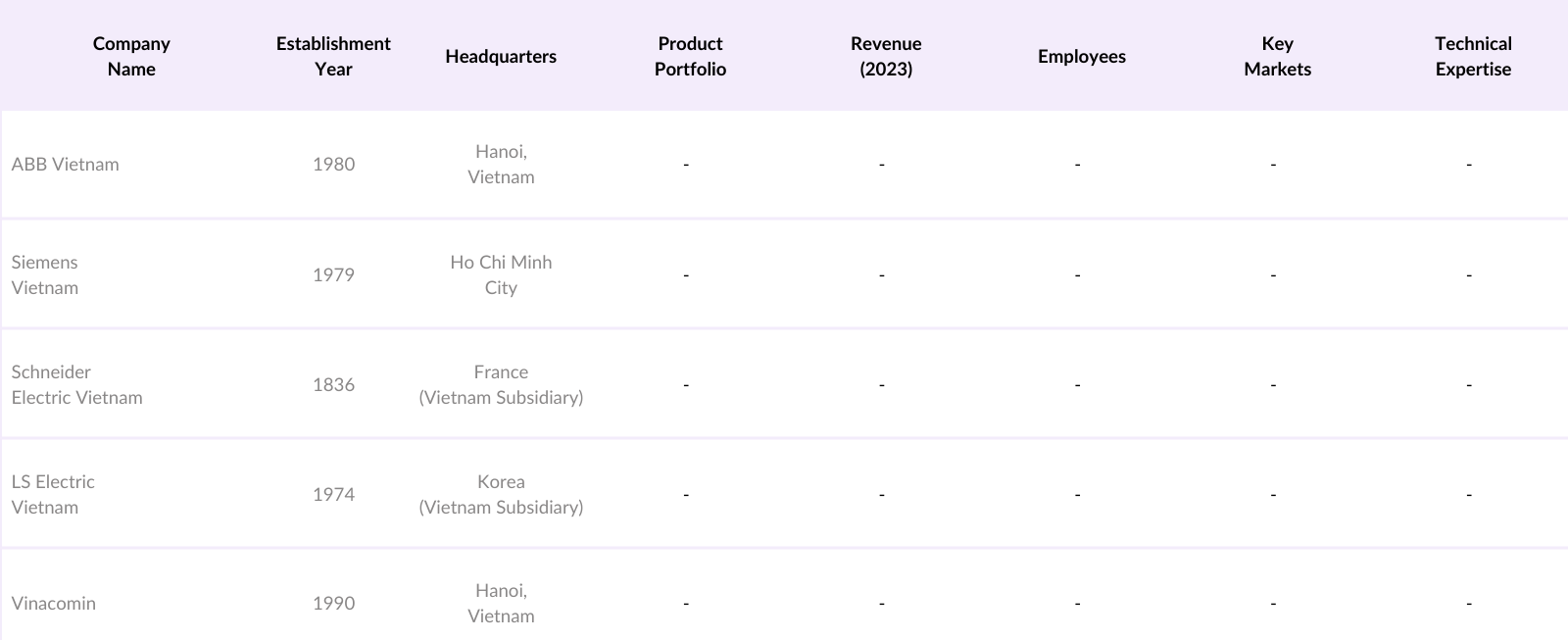 Vietnam Electrical Equipment Market Competitive Landscape