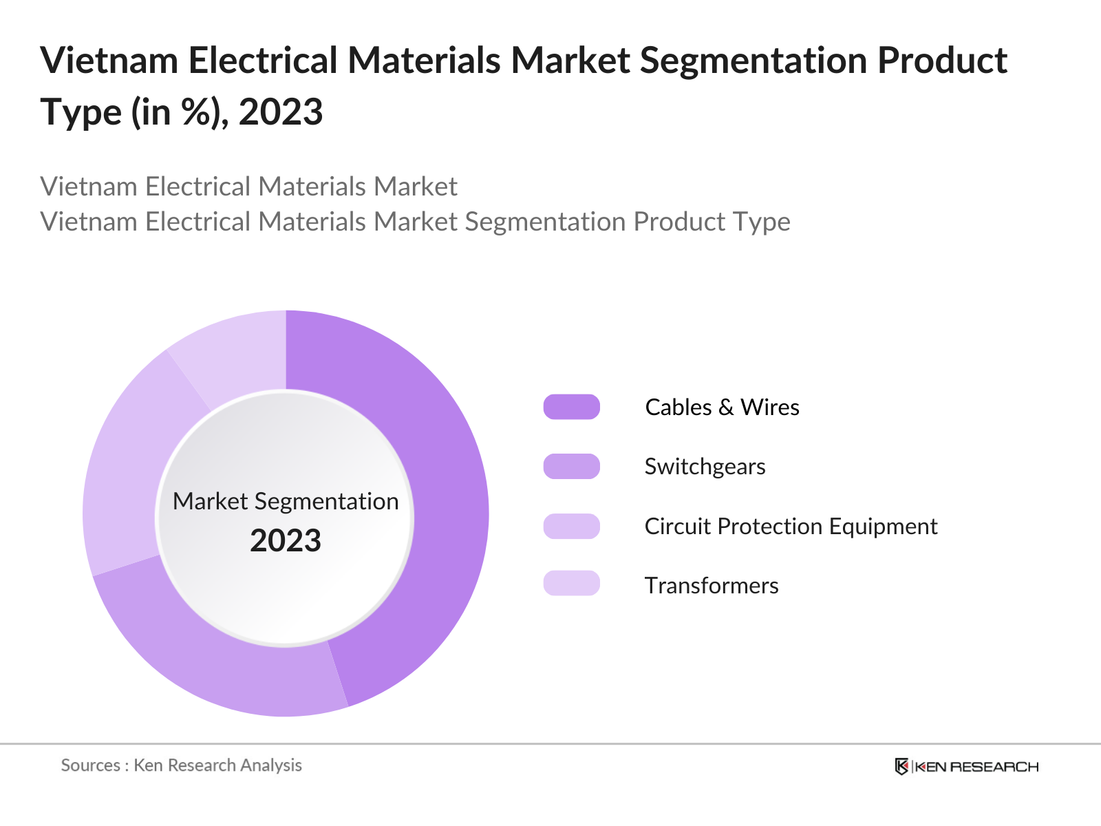 Vietnam Electrical Materials Market Segmentation By Product Type