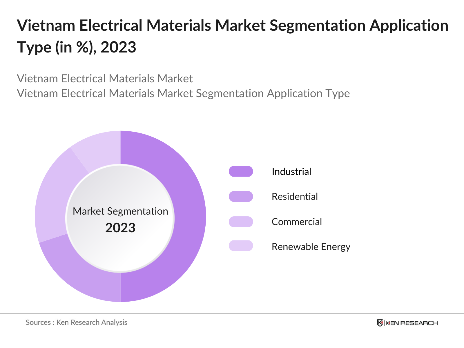 Vietnam Electrical Materials Market Segmentation By Application Type