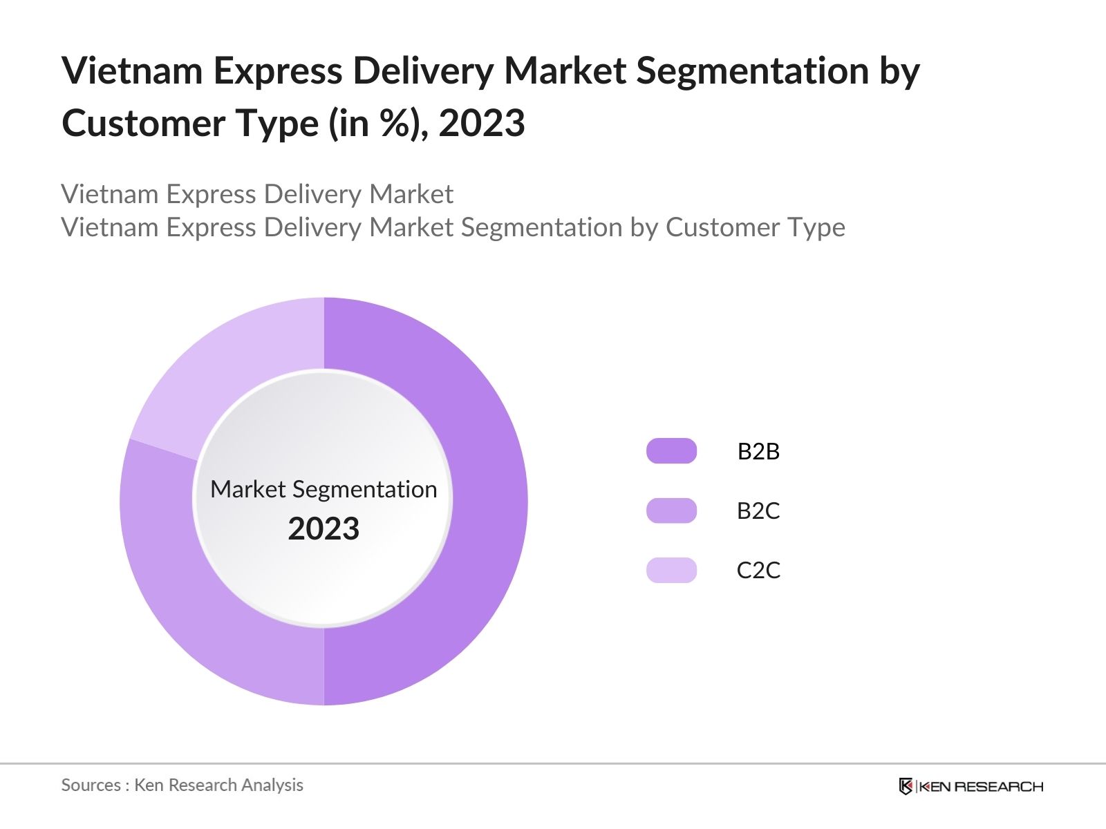 Vietnam Express Delivery Market Segmentation by Customer Type