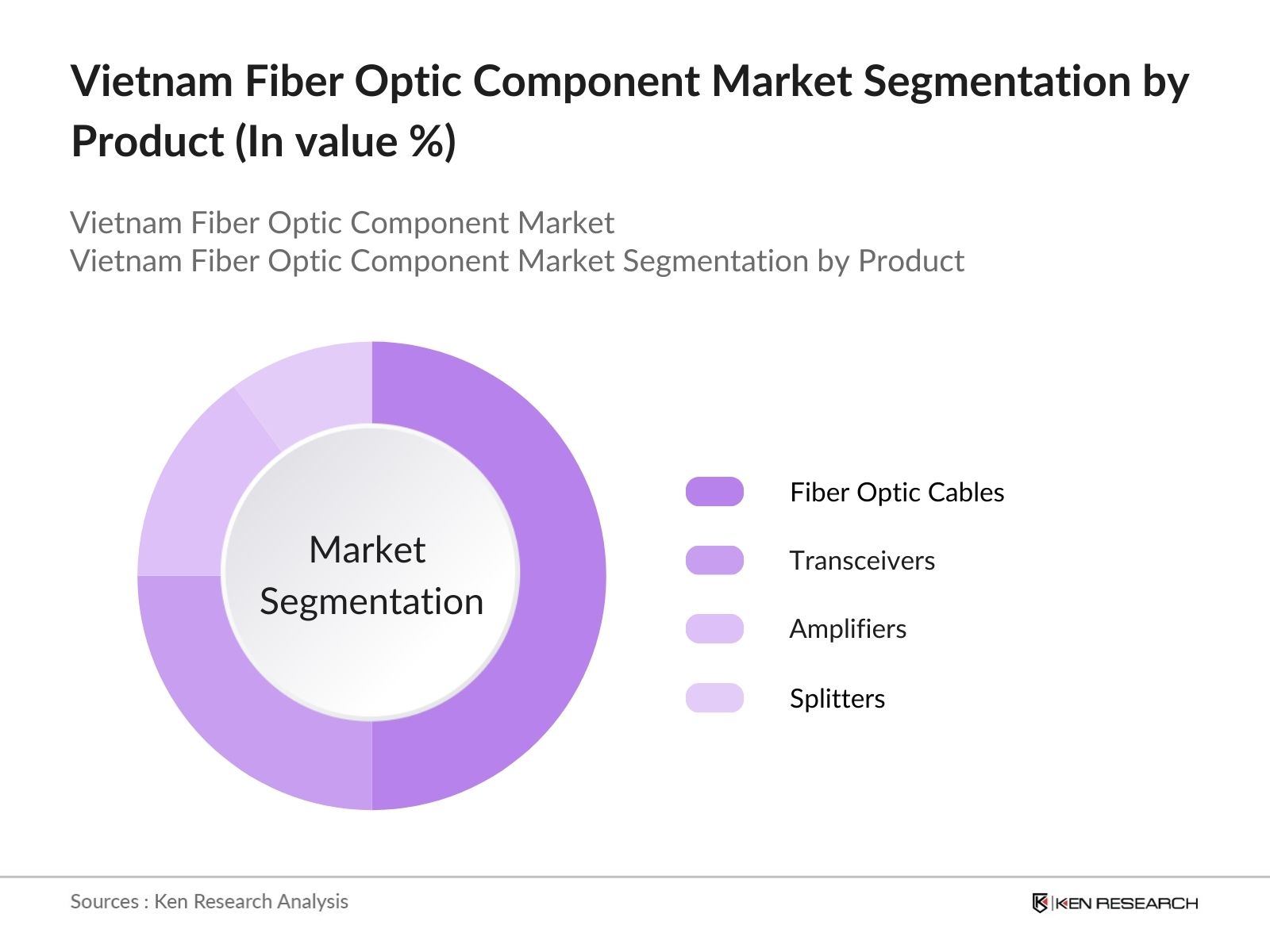 Vietnam Fiber Optic Component Market Segmentation