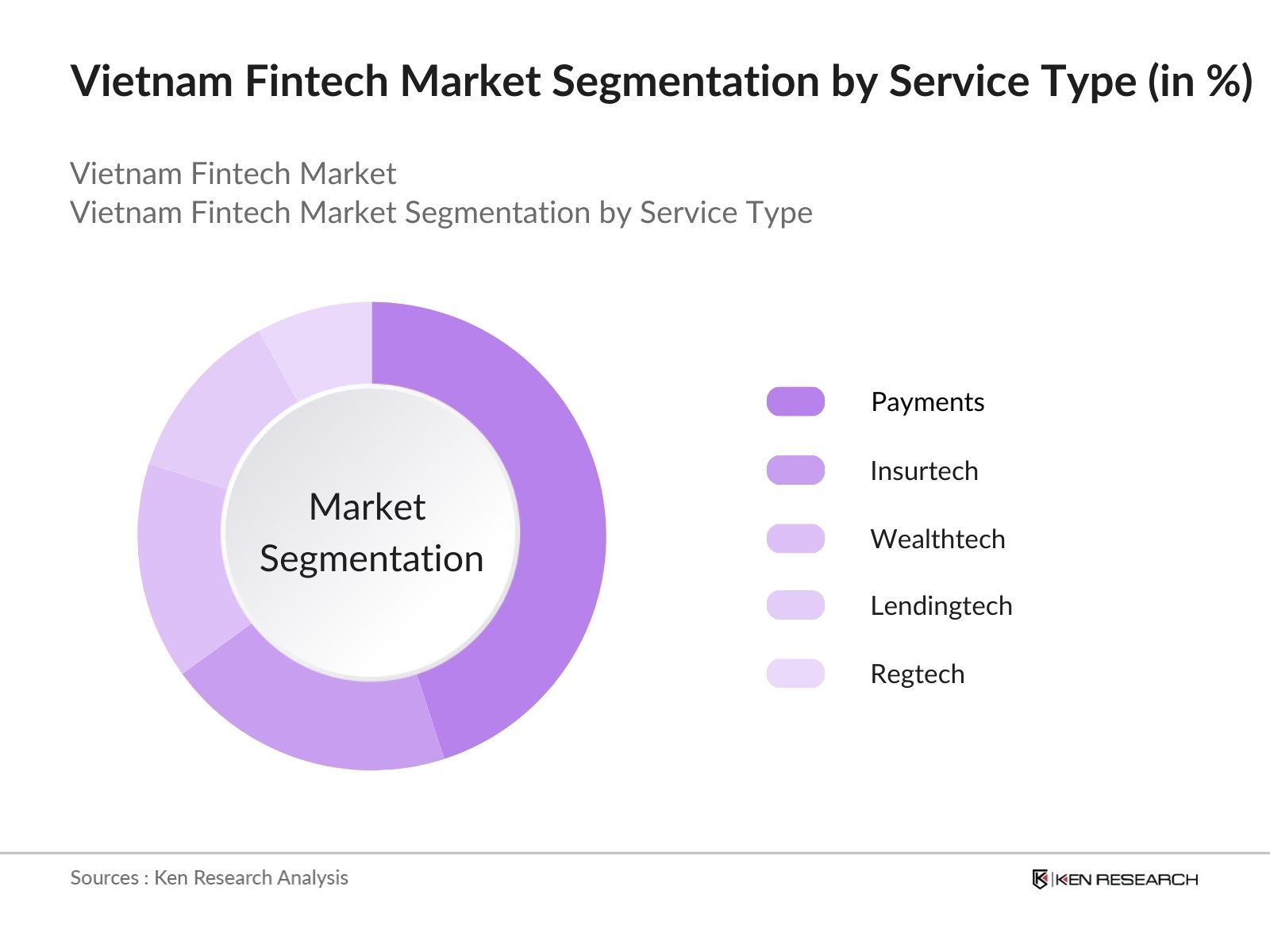 Vietnam Fintech Market Segmentation by Service Type