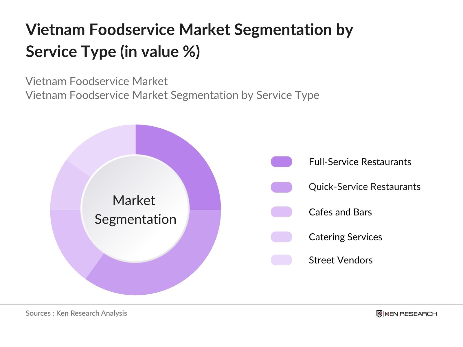 Vietnam Foodservice Market Segmentation by Service Type