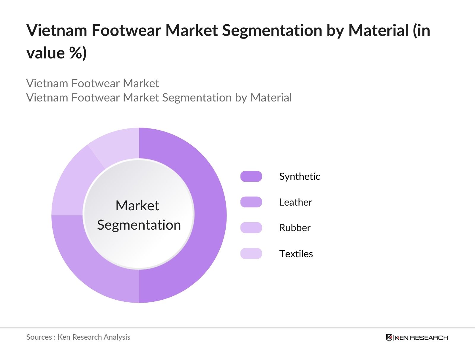 Vietnam Footwear Market Segmentation by material