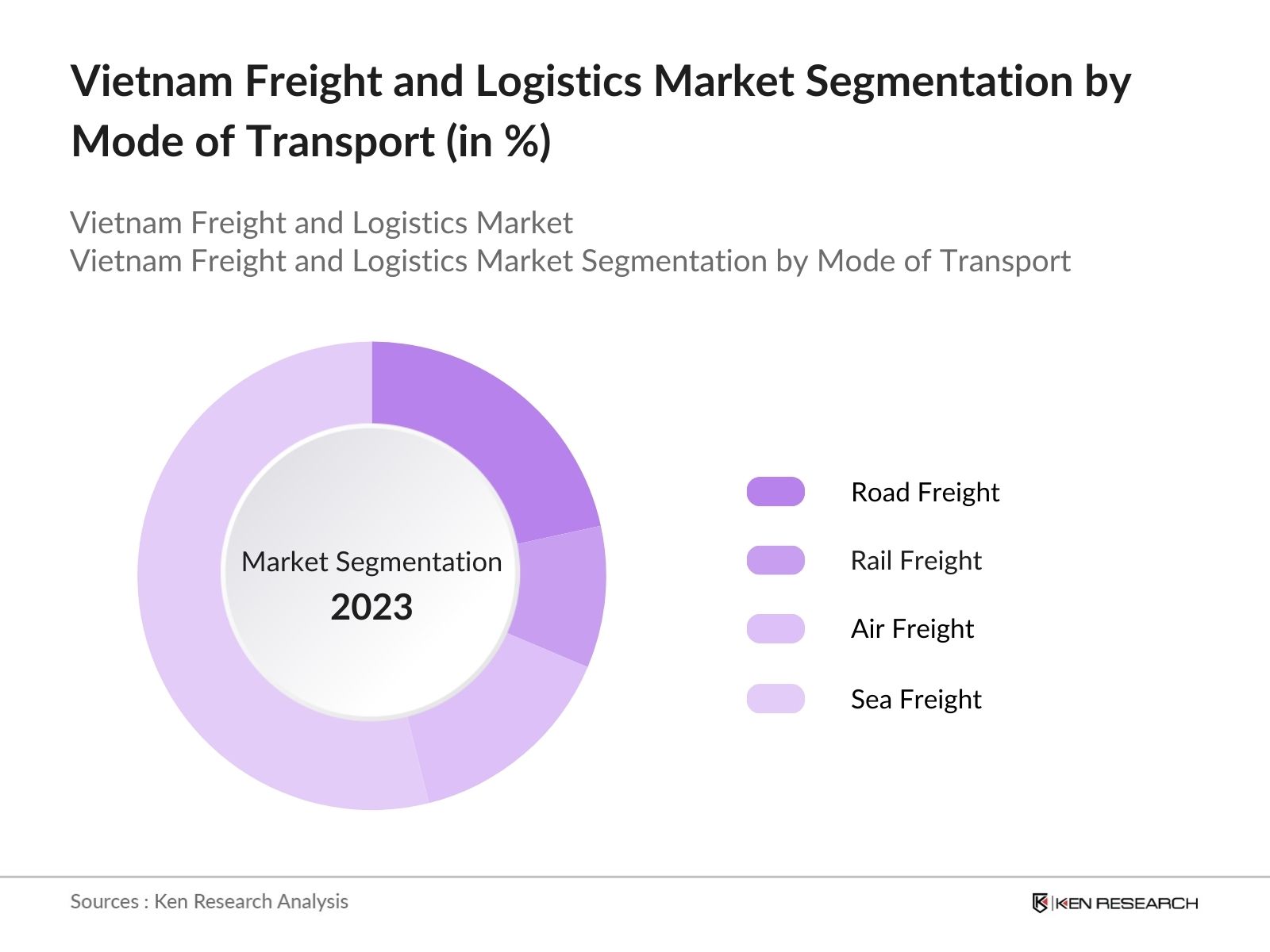 Vietnam Freight and Logistics Market Segmentation by Mode of Transdport