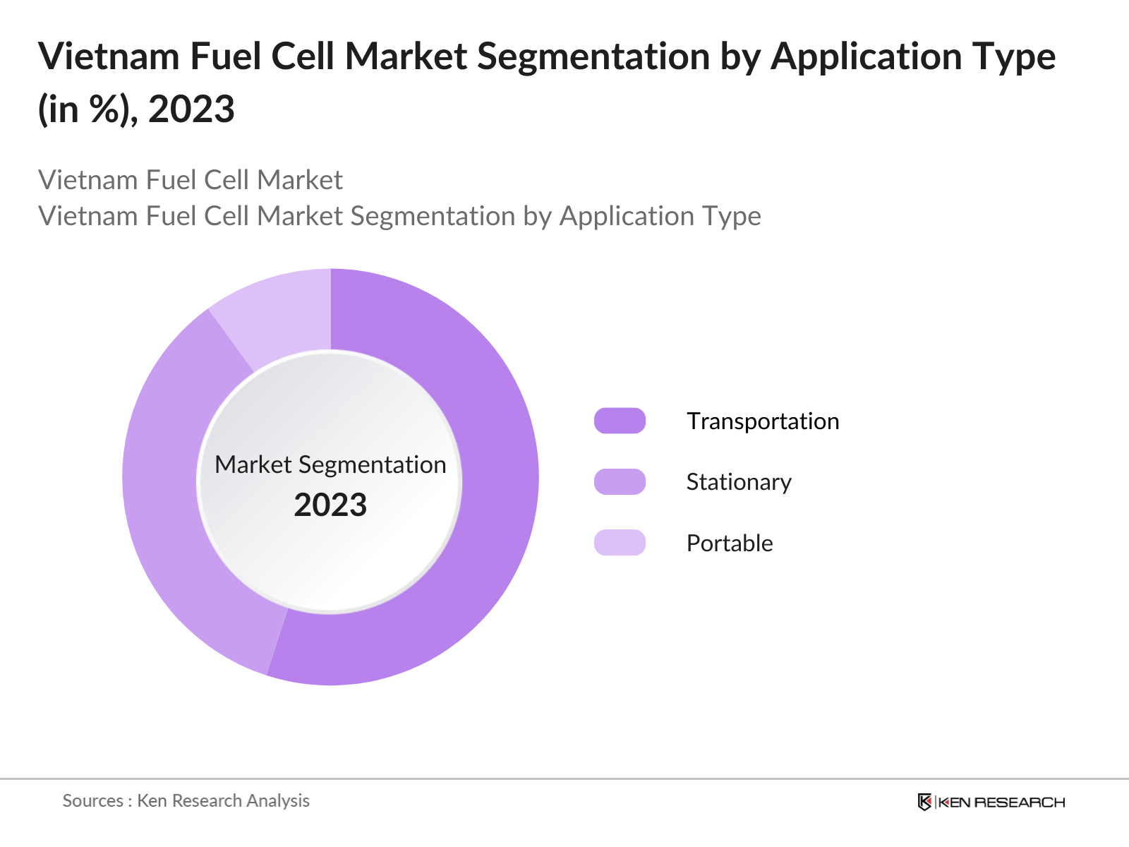 Vietnam Fuel Cell Market Segmentation By Application