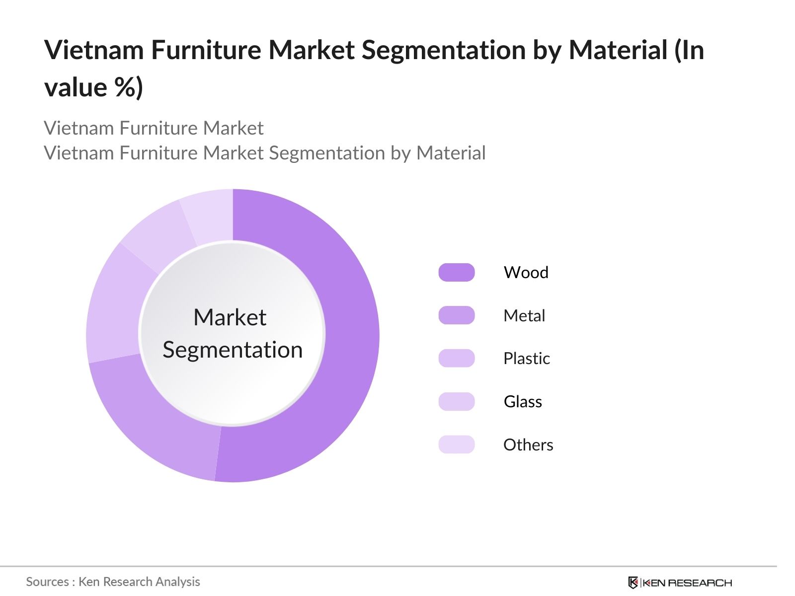 Vietnam Furniture Market Segmentation By Material Type
