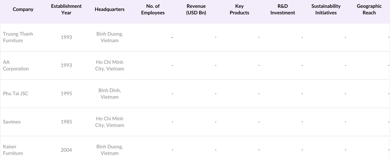 Vietnam Furniture Market Competitive Landscape