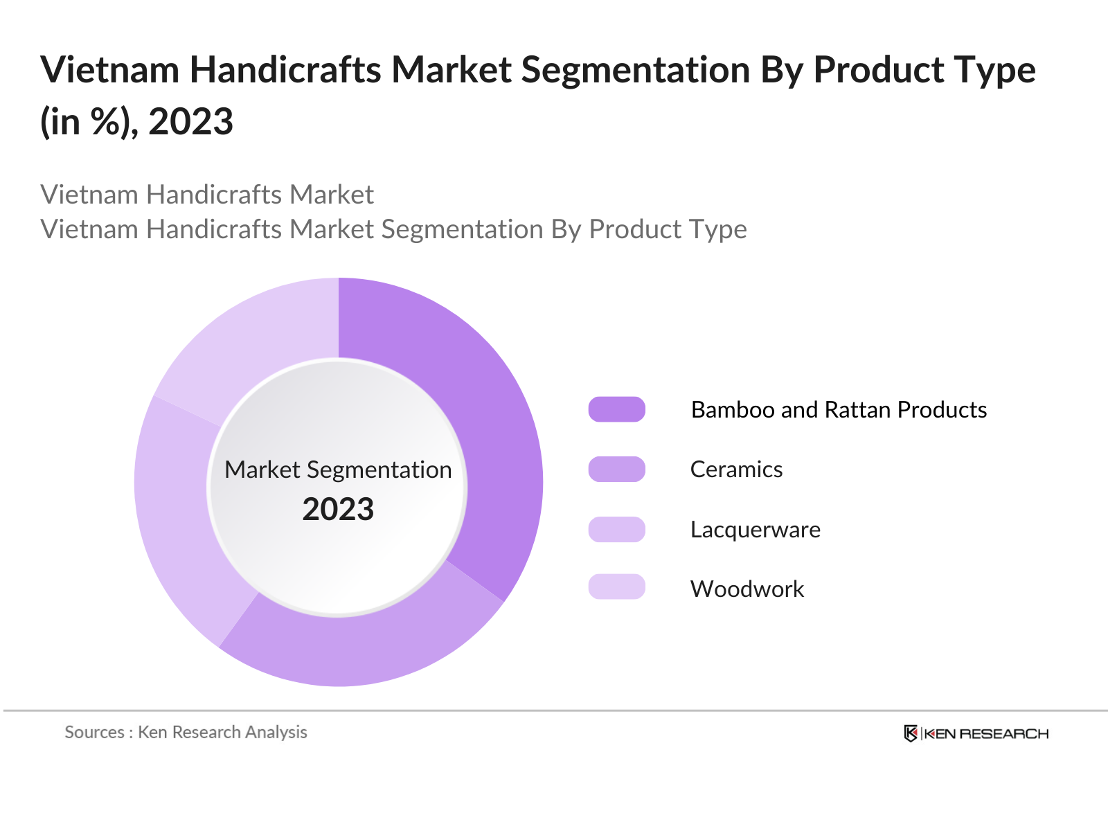 Vietnam Handicrafts Market Segmentation By Product Type