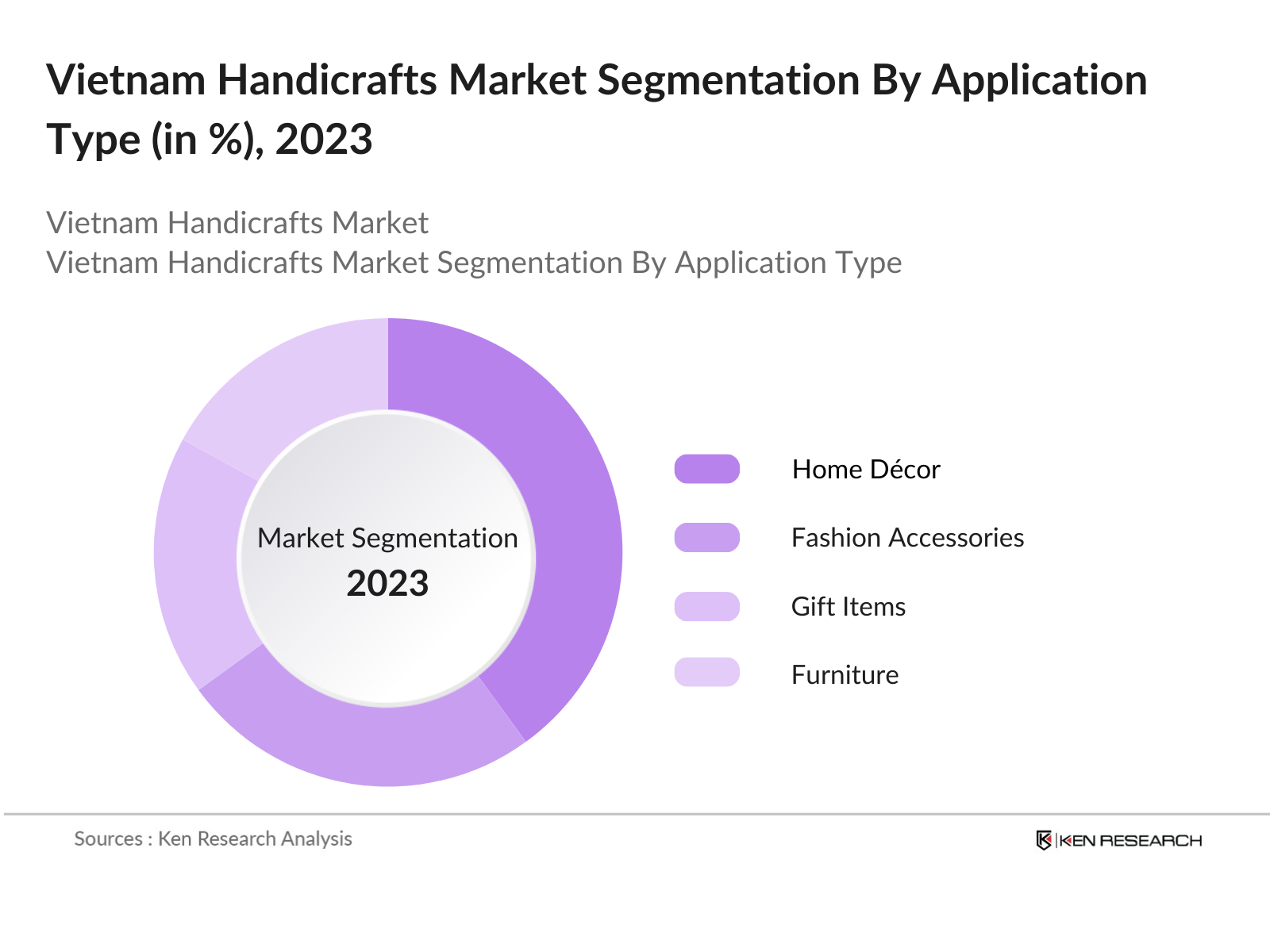 Vietnam Handicrafts Market Segmentation By Application