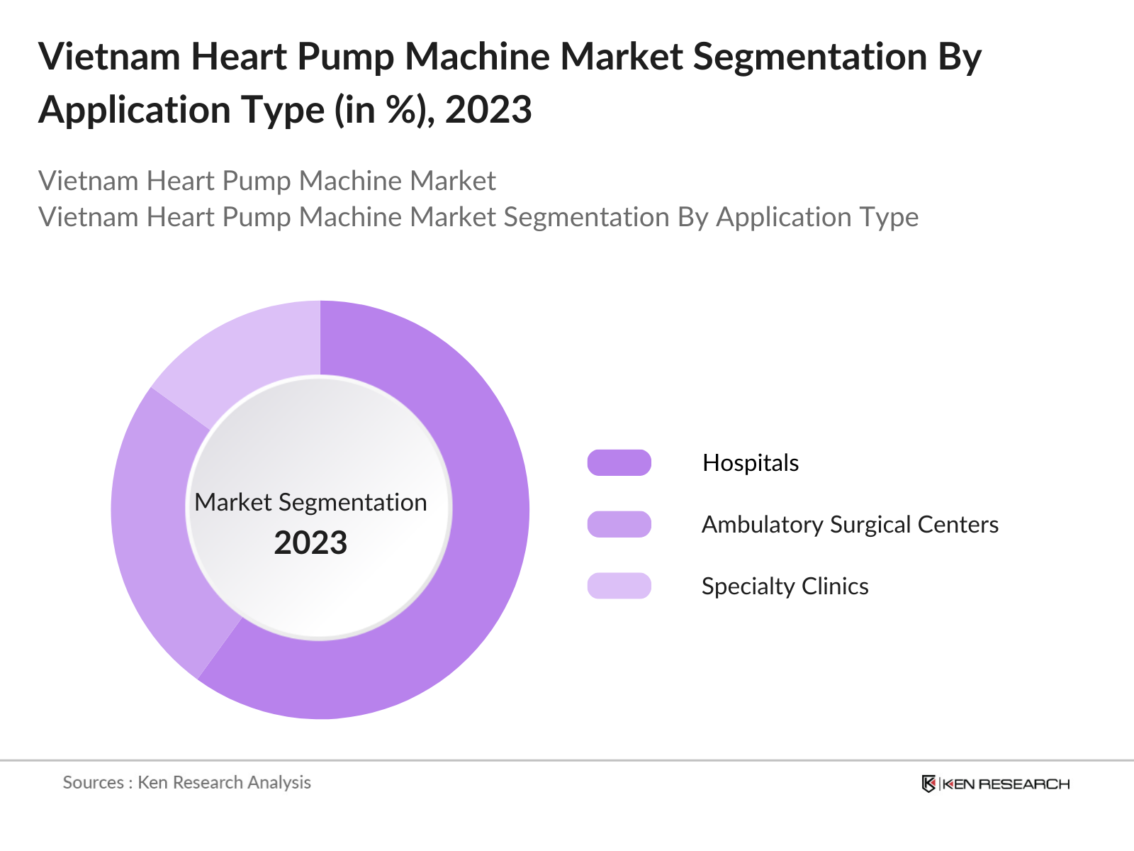 Vietnam Heart Pump Machine Market Segmentation By Application Type