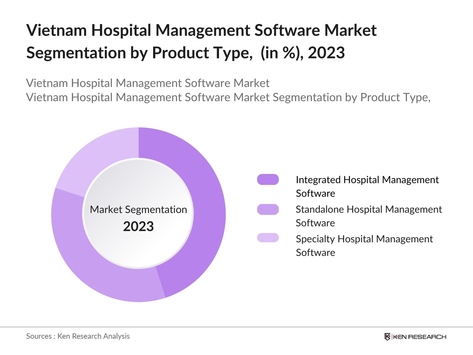 Vietnam Hospital Management Software Market Segmentation by Product Type