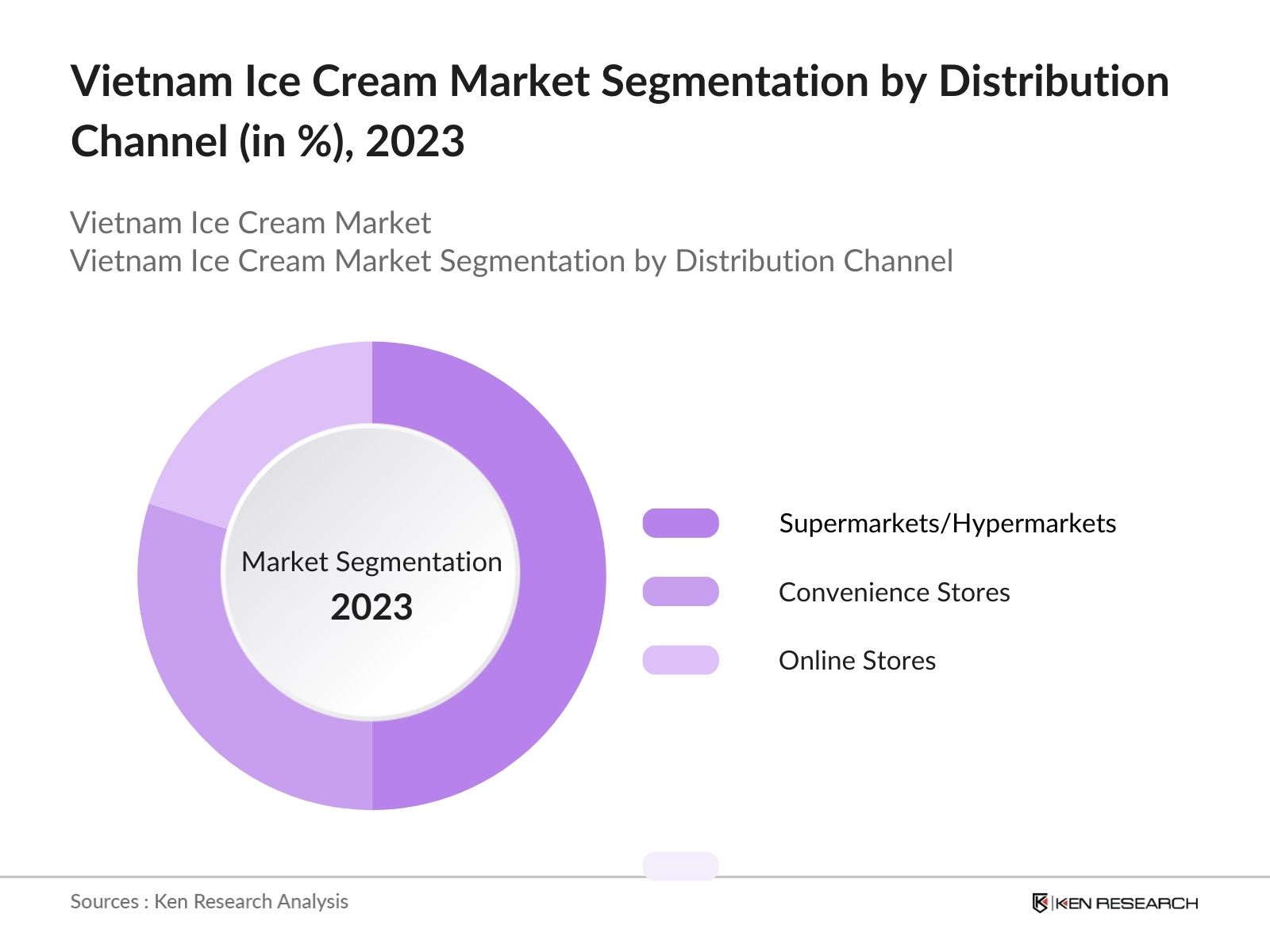 Vietnam Ice Cream Market Segmentation by Distribution Channle