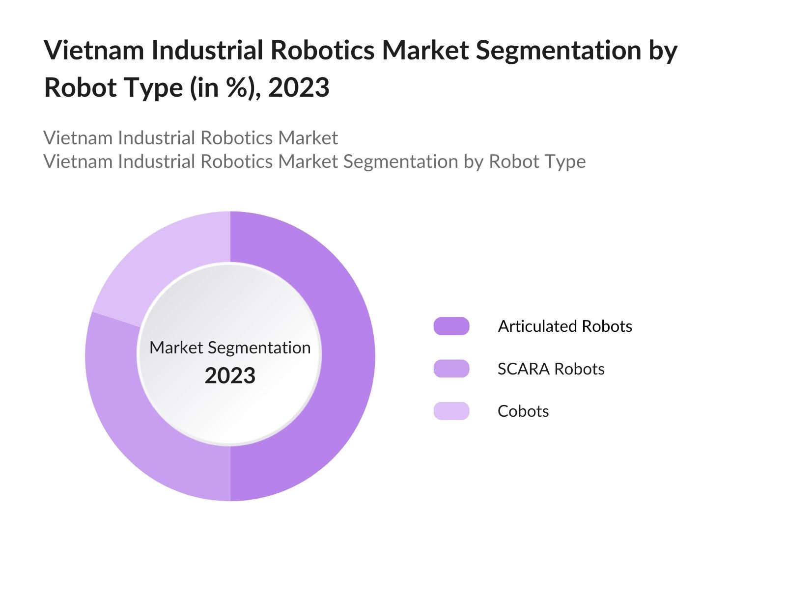 Vietnam Industrial Robotics Market Segmentation By Robot Type